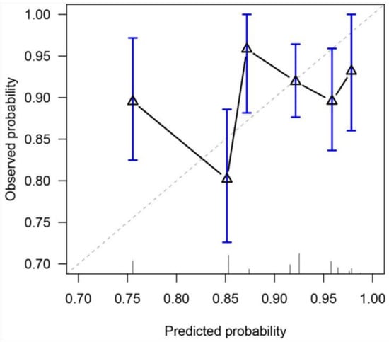 External Validation Of A Nomogram To Predict Survival And Benefit Of