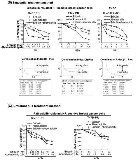 Cancers Free Full Text Combination Of Abemaciclib Following