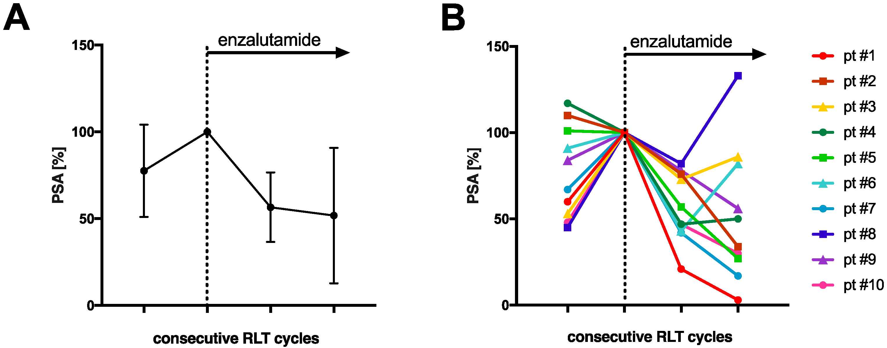 Cancers Free Full Text Addition Of Standard Enzalutamide Medication