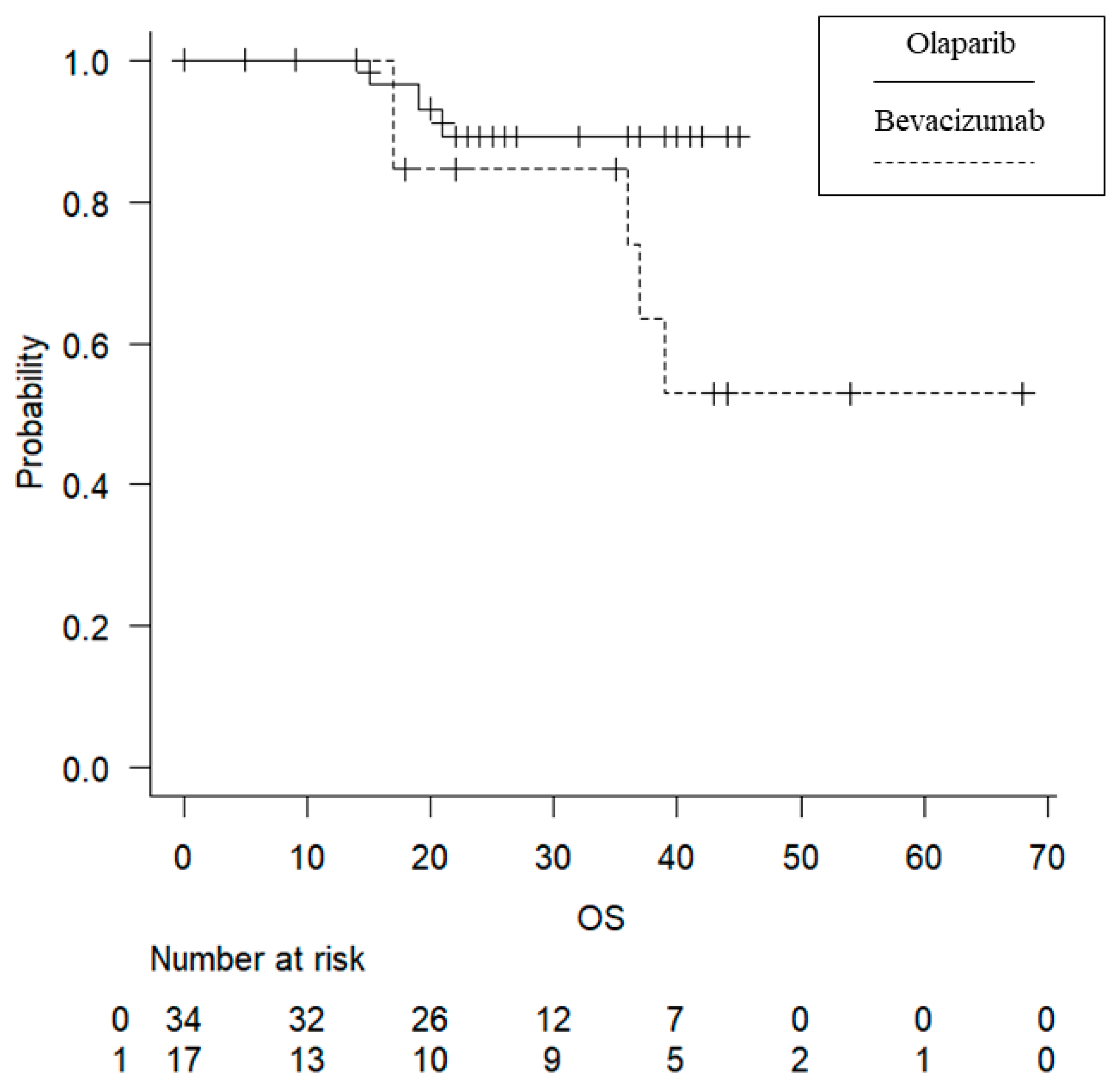 Cancers Free Full Text A Retrospective Study Comparing Olaparib And