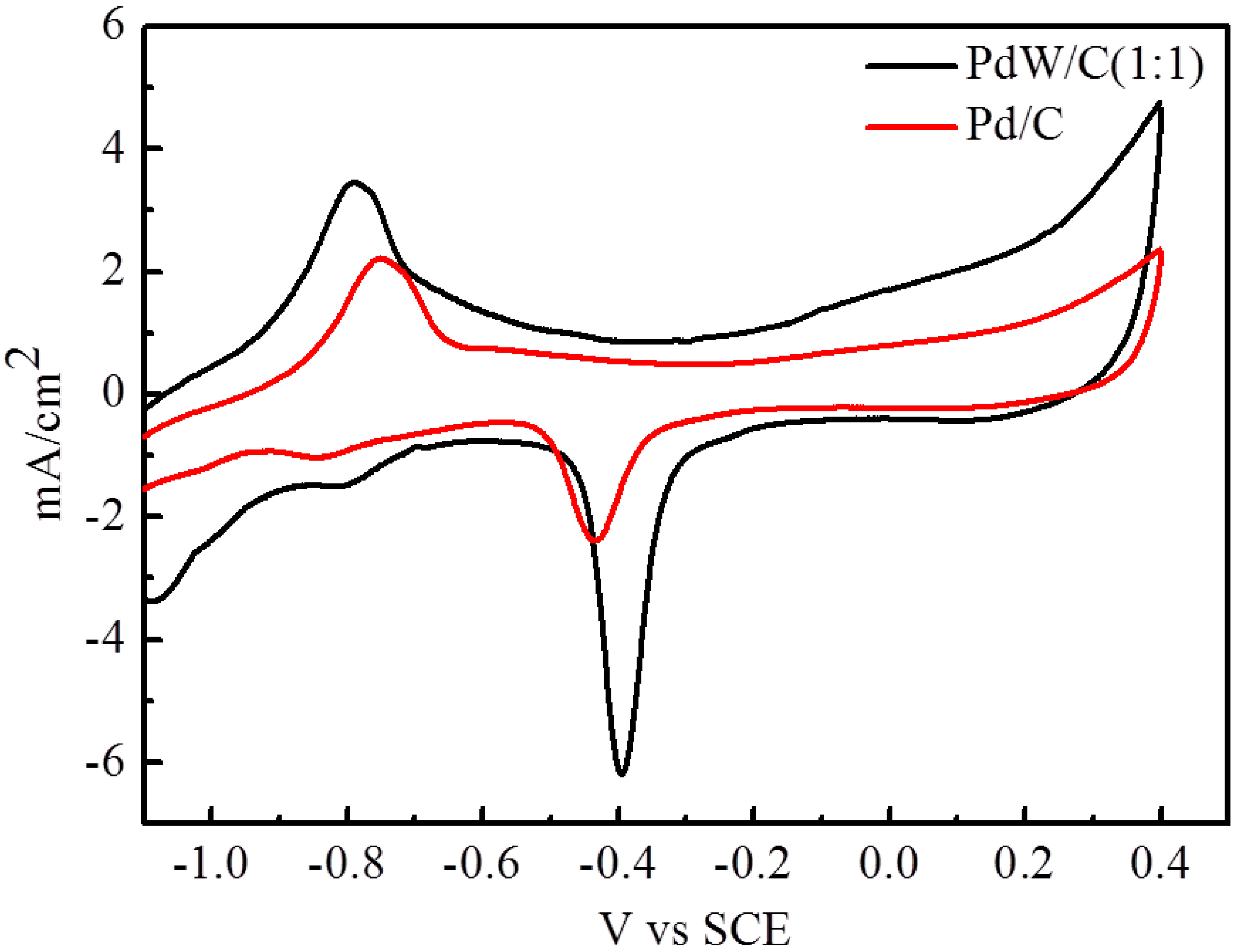 Catalysts 05 01068 g003