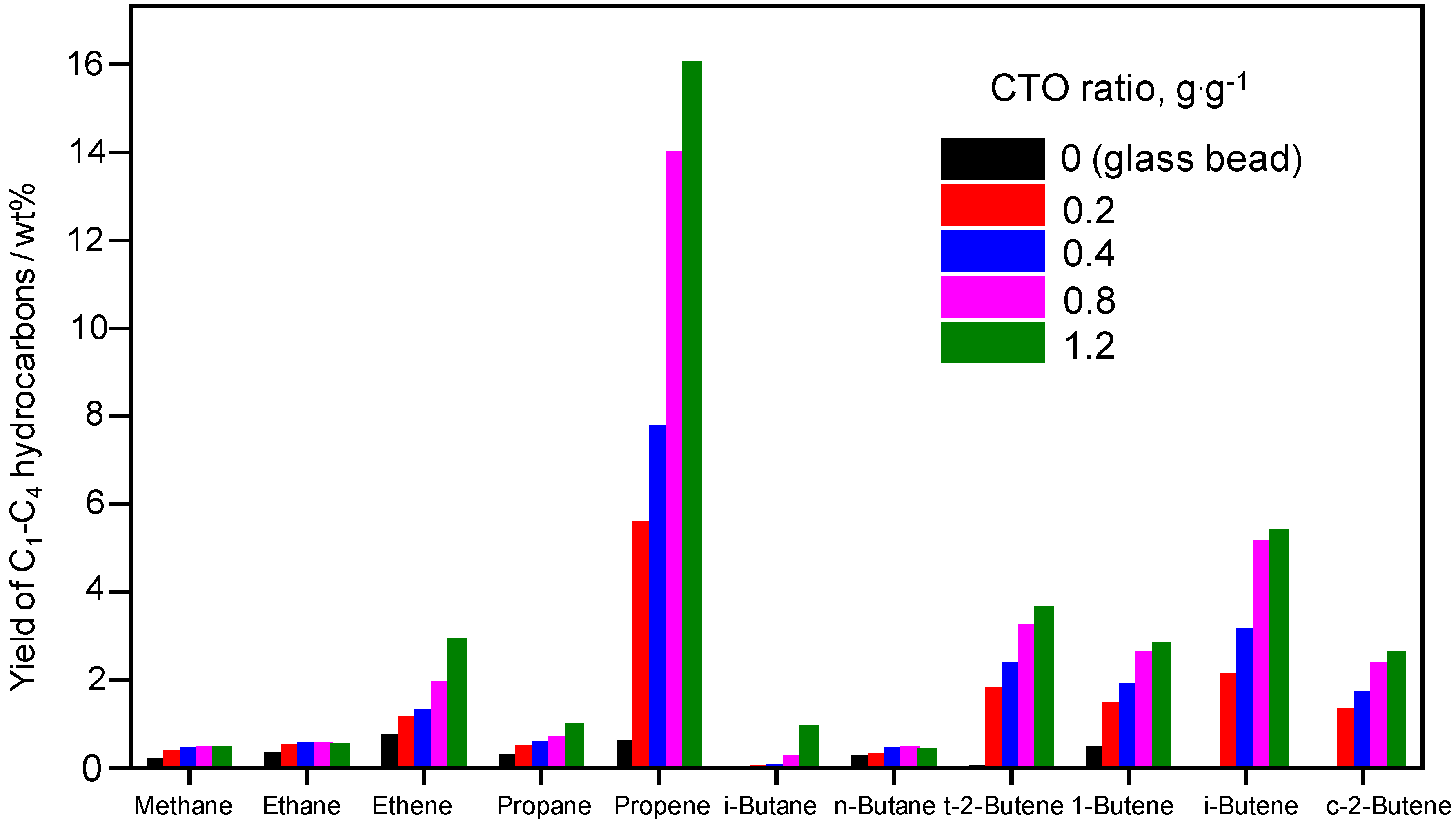 Catalysts 05 01692 g001