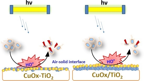 Indoor Light Enhanced Photocatalytic Ultra-Thin Films on Flexible Non-Heat Resistant Substrates Reducing Bacterial Infection Risks Indoor Light Enhanced Photocatalytic Ultra-Thin Films on Flexible Non-Heat Resistant Substrates Reducing Bacterial Infection Risks