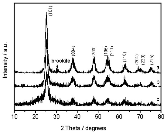 Biotemplated Mesoporous TiO2-SiO2 Composite Derived from Aquatic Plant Leaves for Efficient Dye Degradation Biotemplated Mesoporous TiO2-SiO2 Composite Derived from Aquatic Plant Leaves for Efficient Dye Degradation