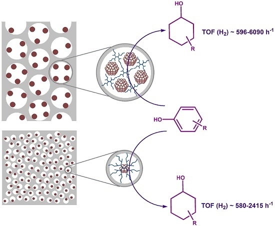 Dendrimer-Stabilized Ru Nanoparticles Immobilized in Organo-Silica Materials for Hydrogenation of Phenols Dendrimer-Stabilized Ru Nanoparticles Immobilized in Organo-Silica Materials for Hydrogenation of Phenols