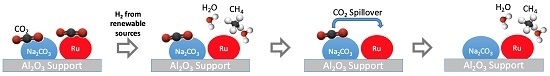 The Role of Ruthenium in CO2 Capture and Catalytic Conversion to Fuel by Dual Function Materials DFM The Role of Ruthenium in CO2 Capture and Catalytic Conversion to Fuel by Dual Function Materials DFM