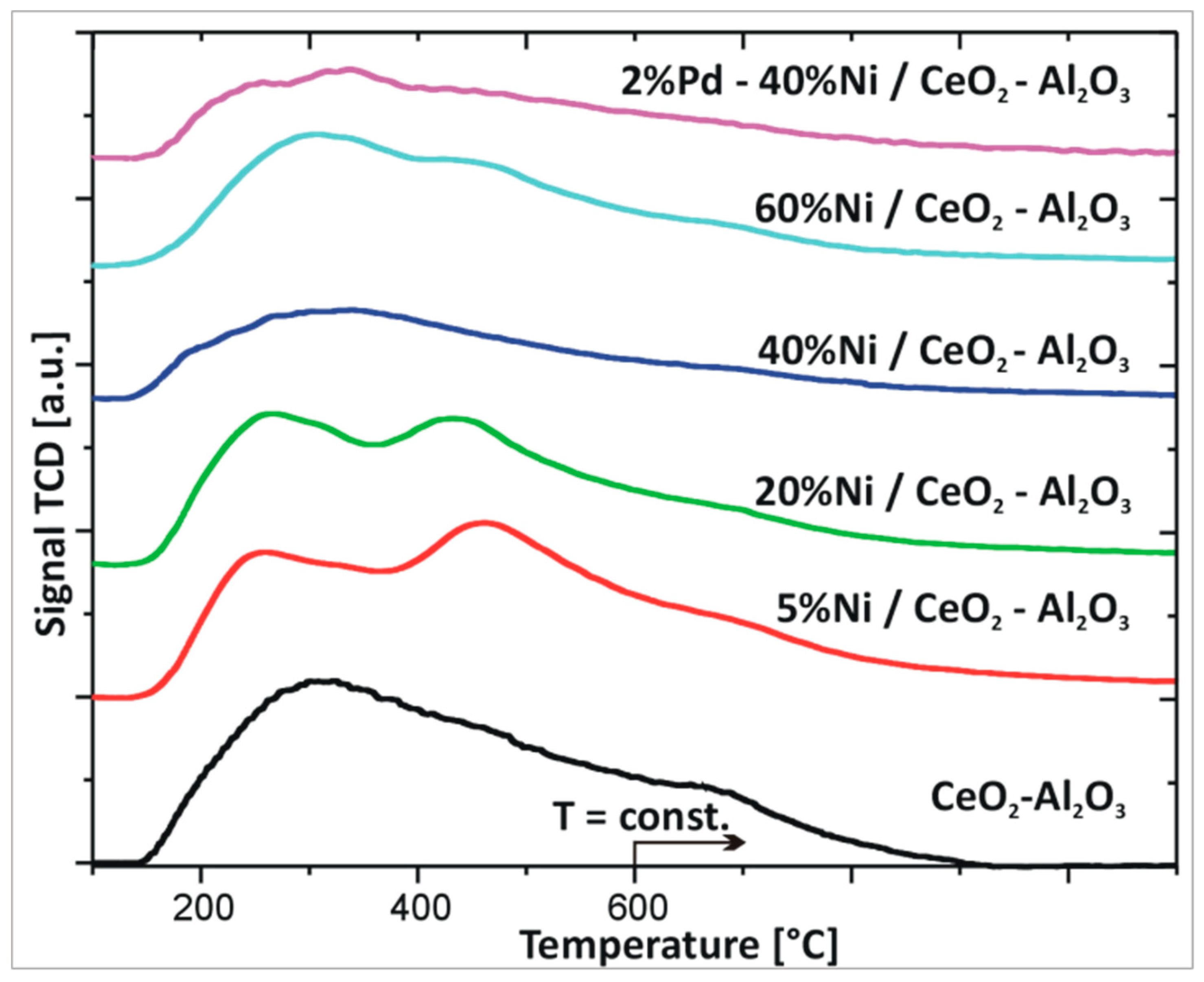 Catalysts 08 00380 g007 Catalysts 08 00380 g007