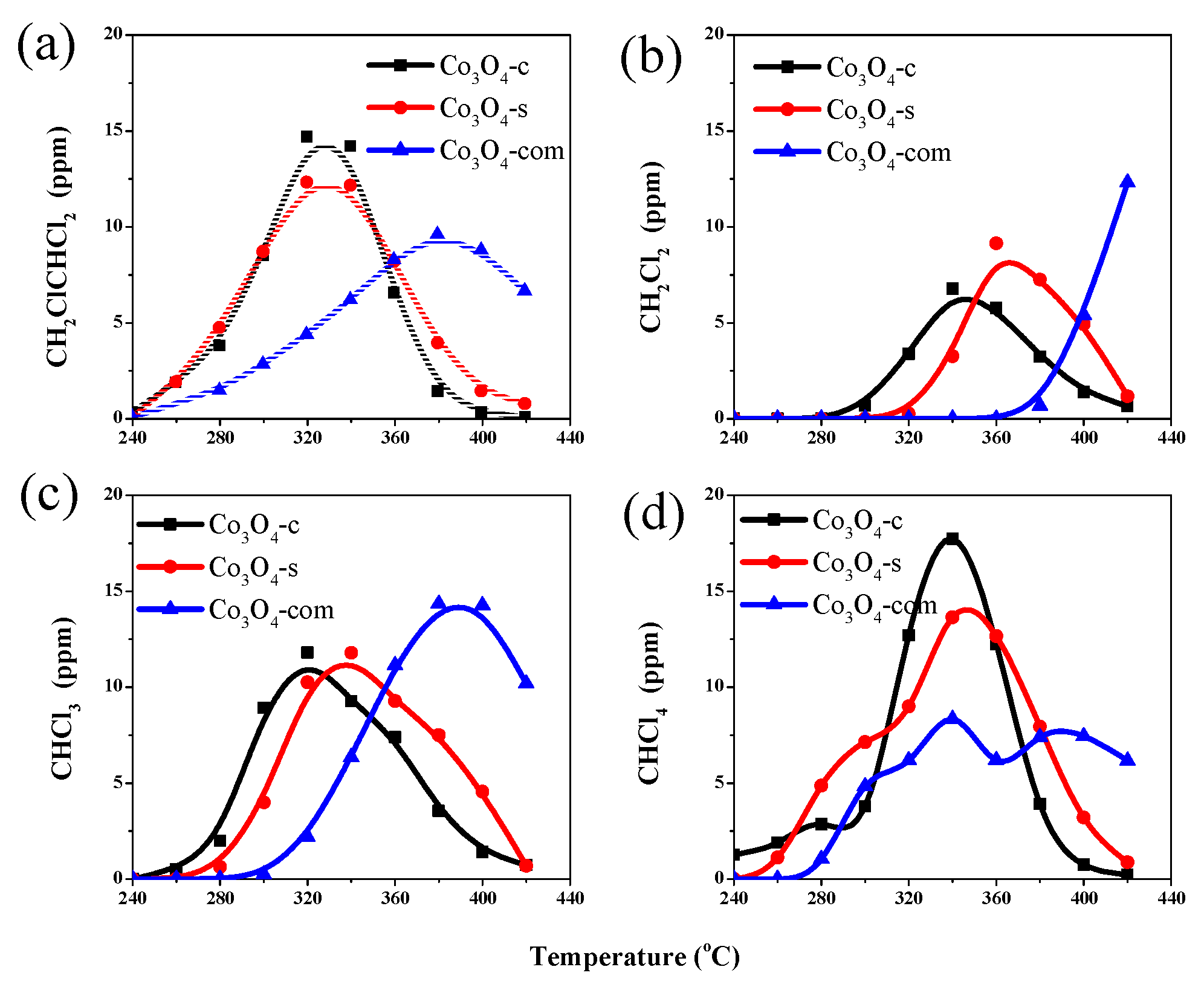 Catalysts 09 00408 g006