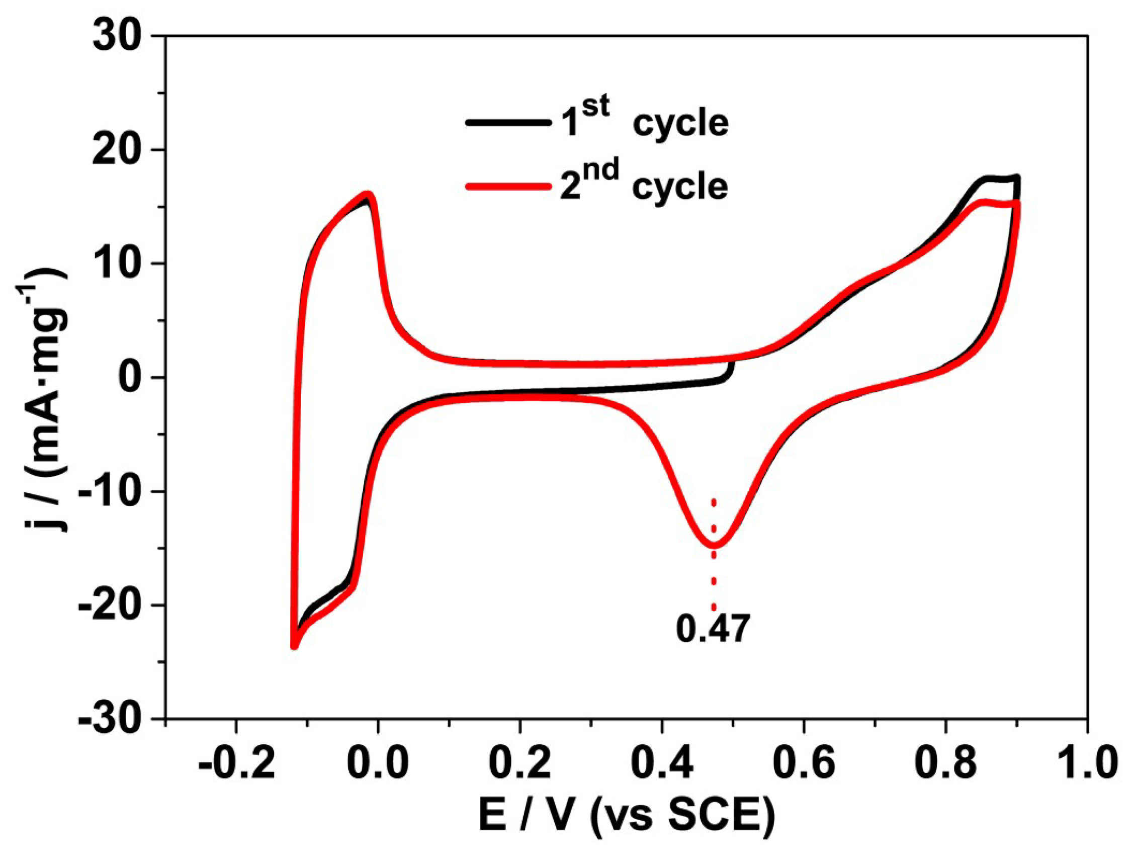 Catalysts 09 00513 g005