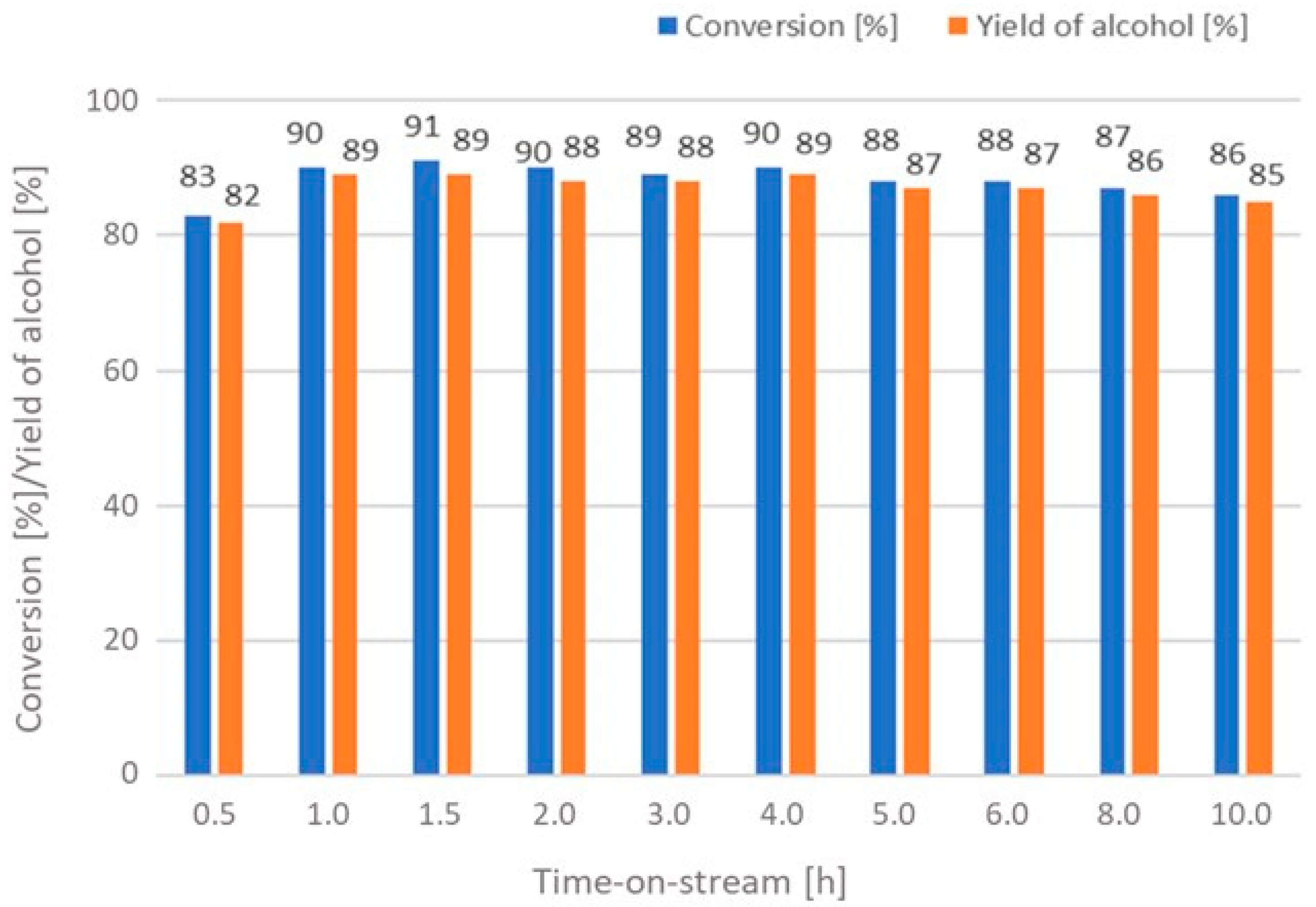 Catalysts 11 00574 g006