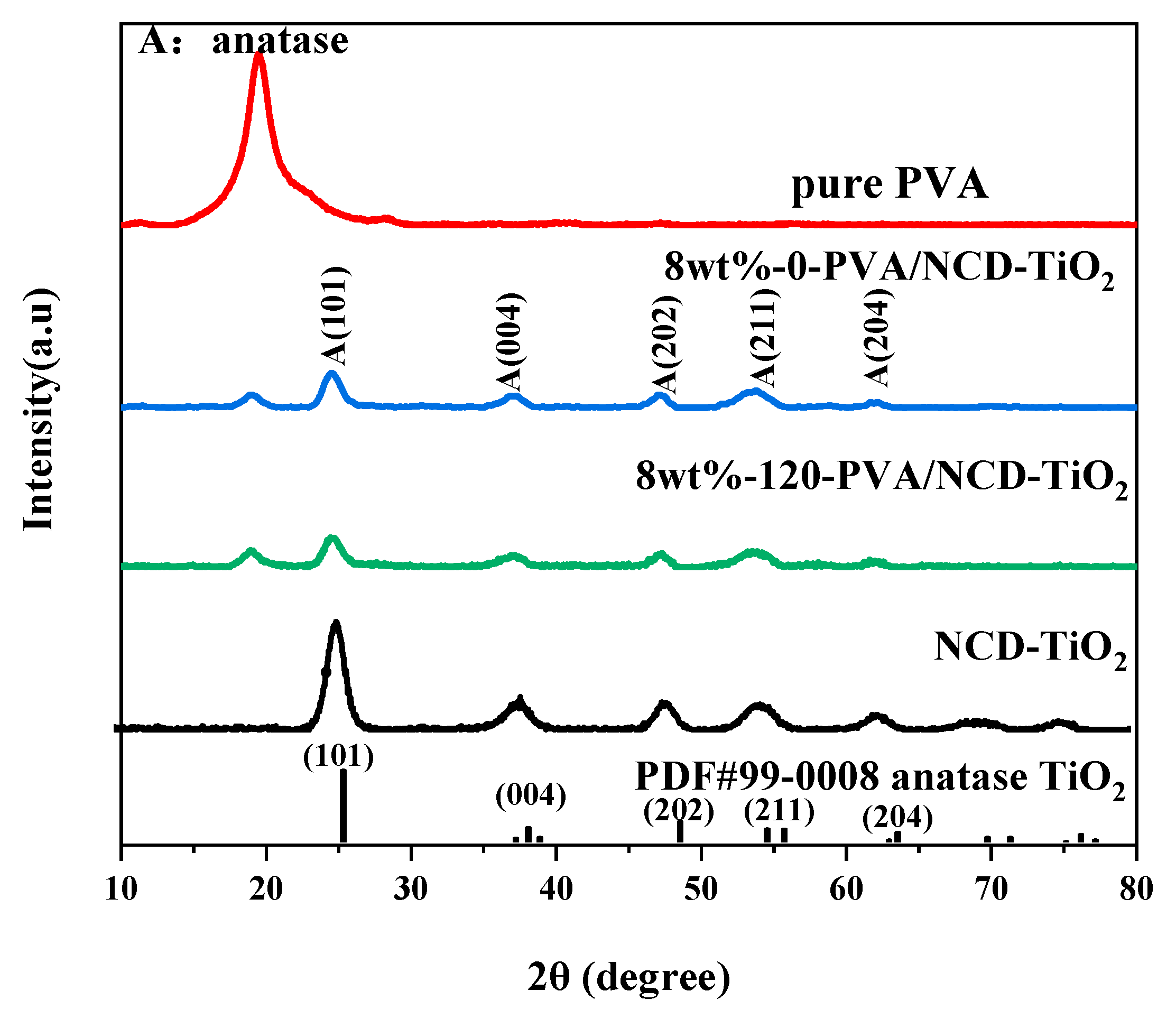 Catalysts Free Full Text A Study Of The Degradation Of LEV By