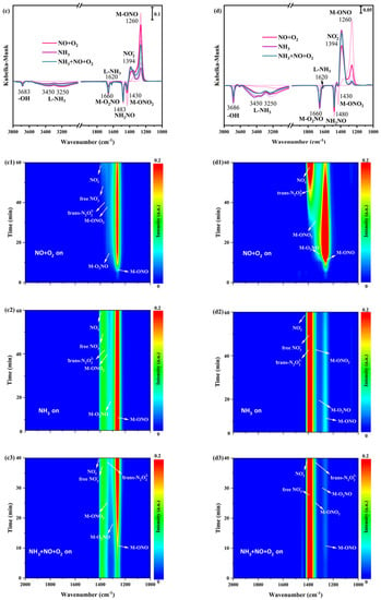 Catalysts Free Full Text Low Temperature NH3 SCR Performance And In