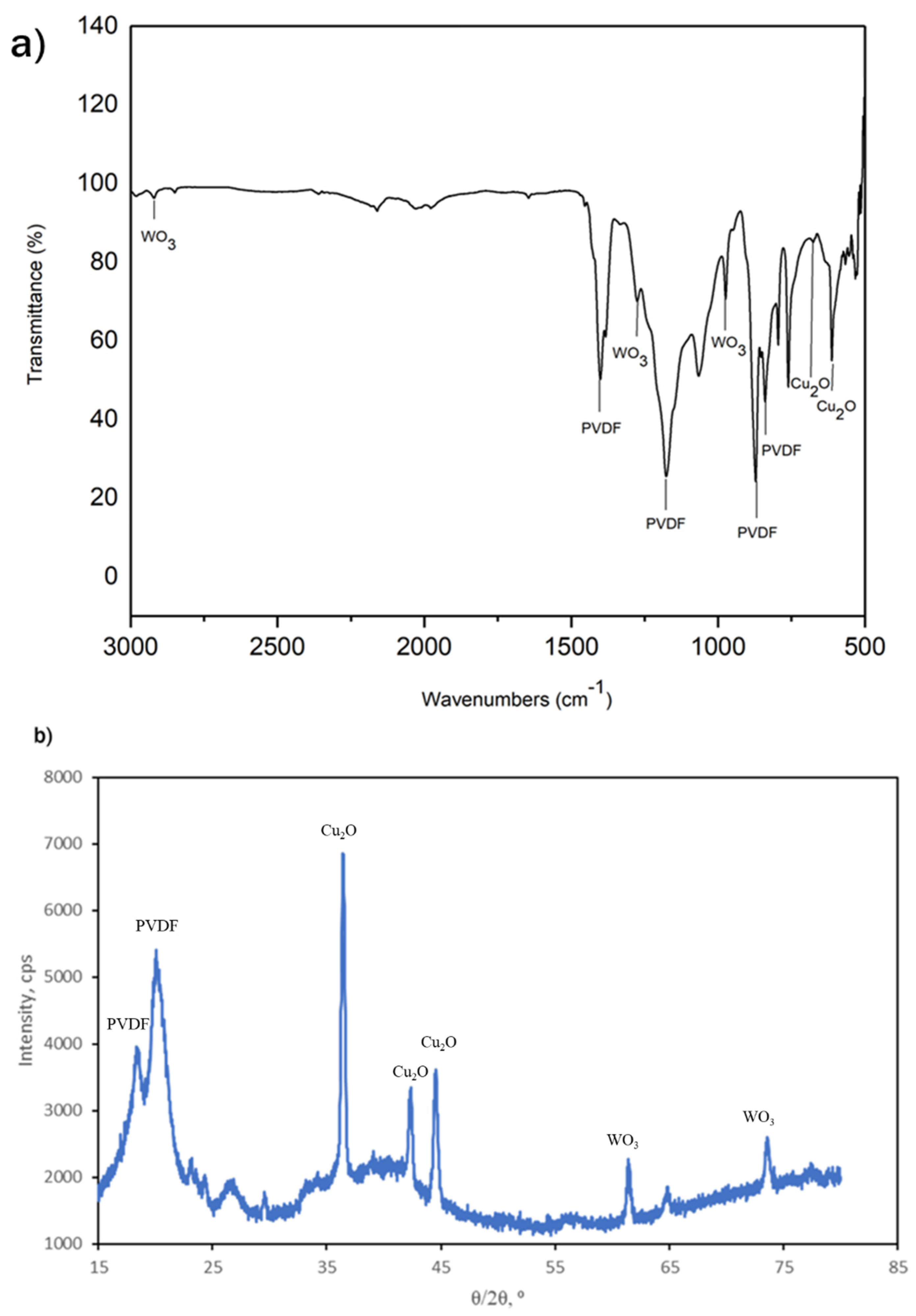 Catalysts Free Full Text Photodegradation Of Bisphenol A In Water