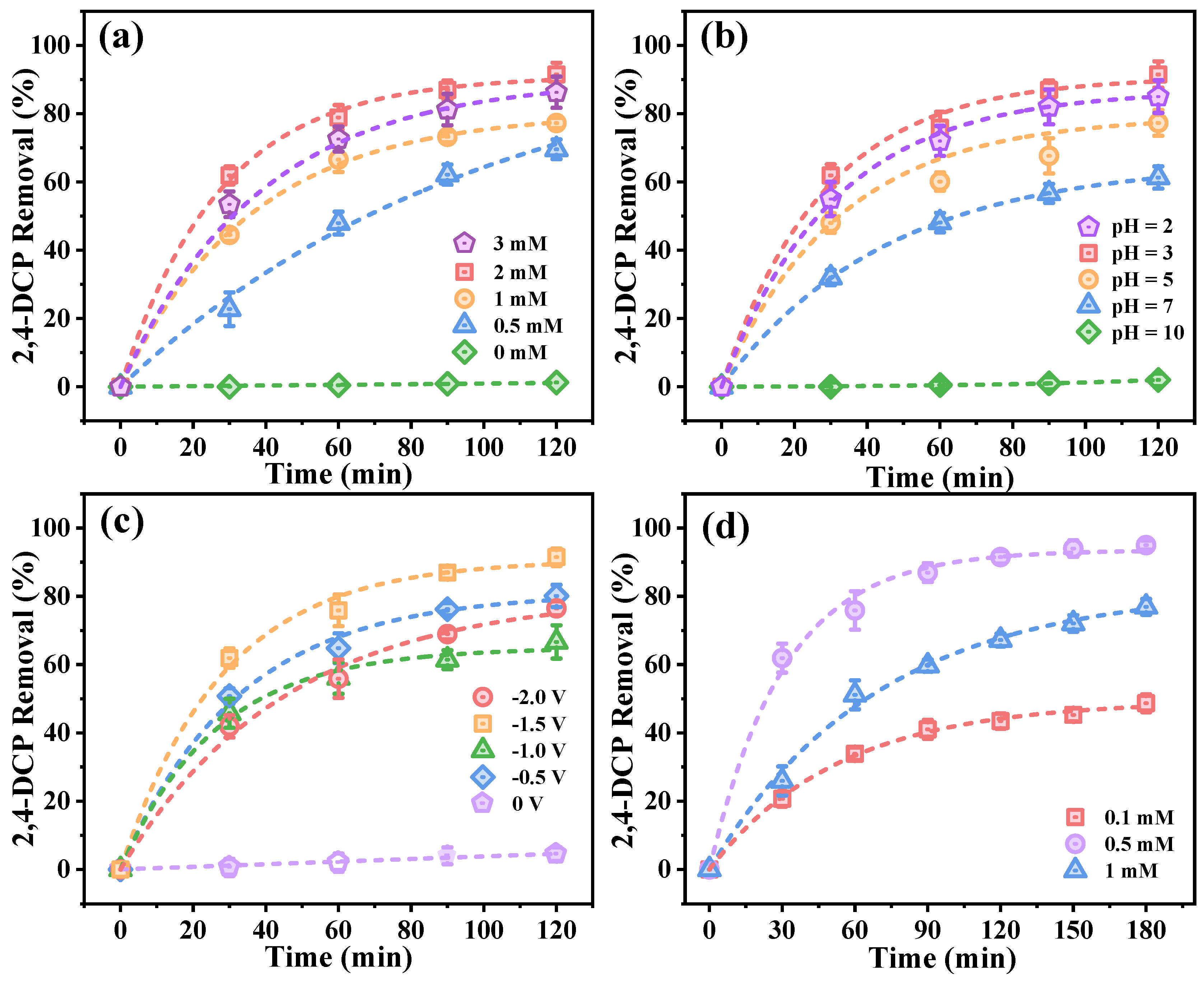 Catalysts Free Full Text Electrocatalytic Hydrodechlorination Using