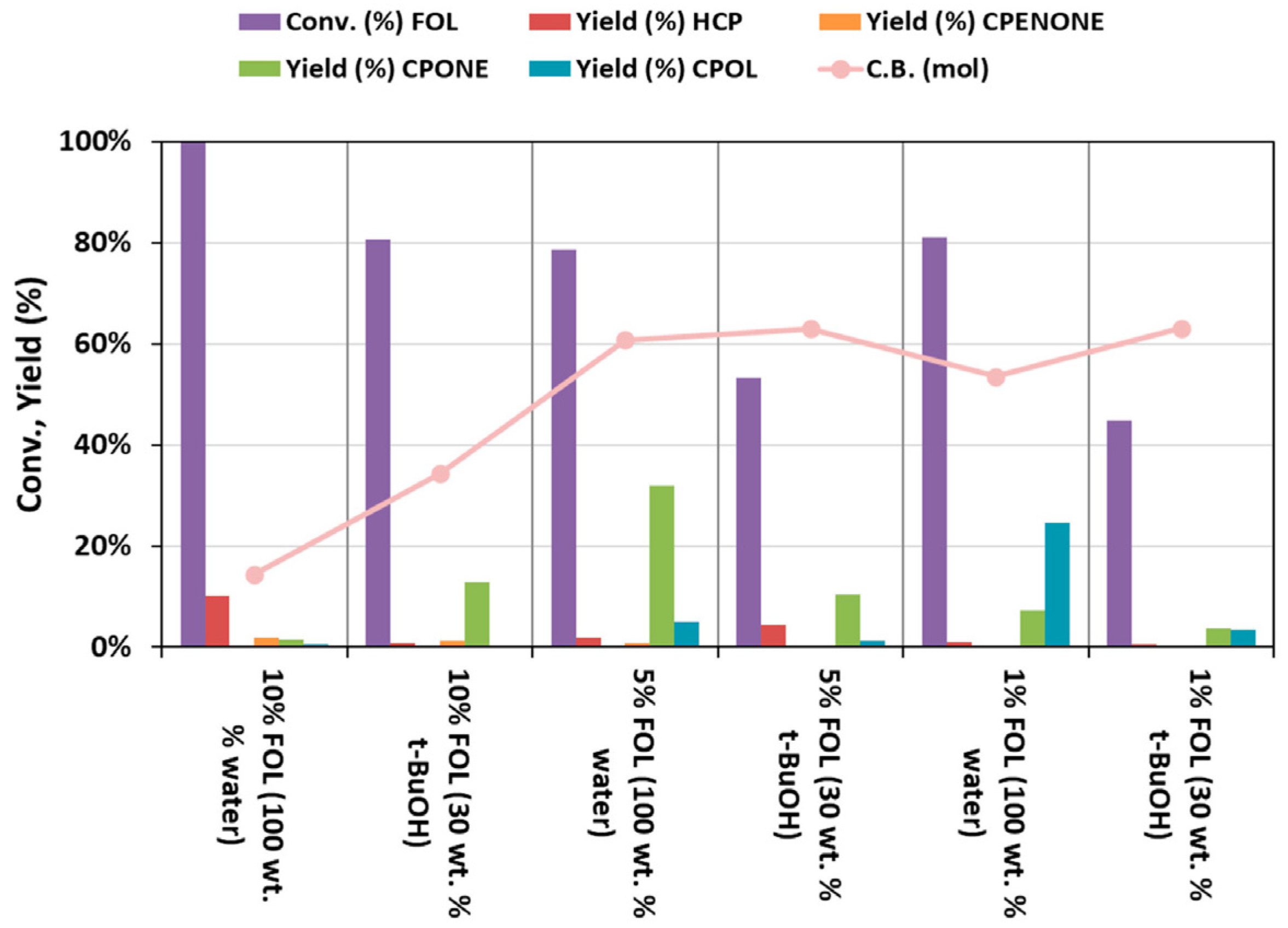 Catalysts 13 01394 g003
