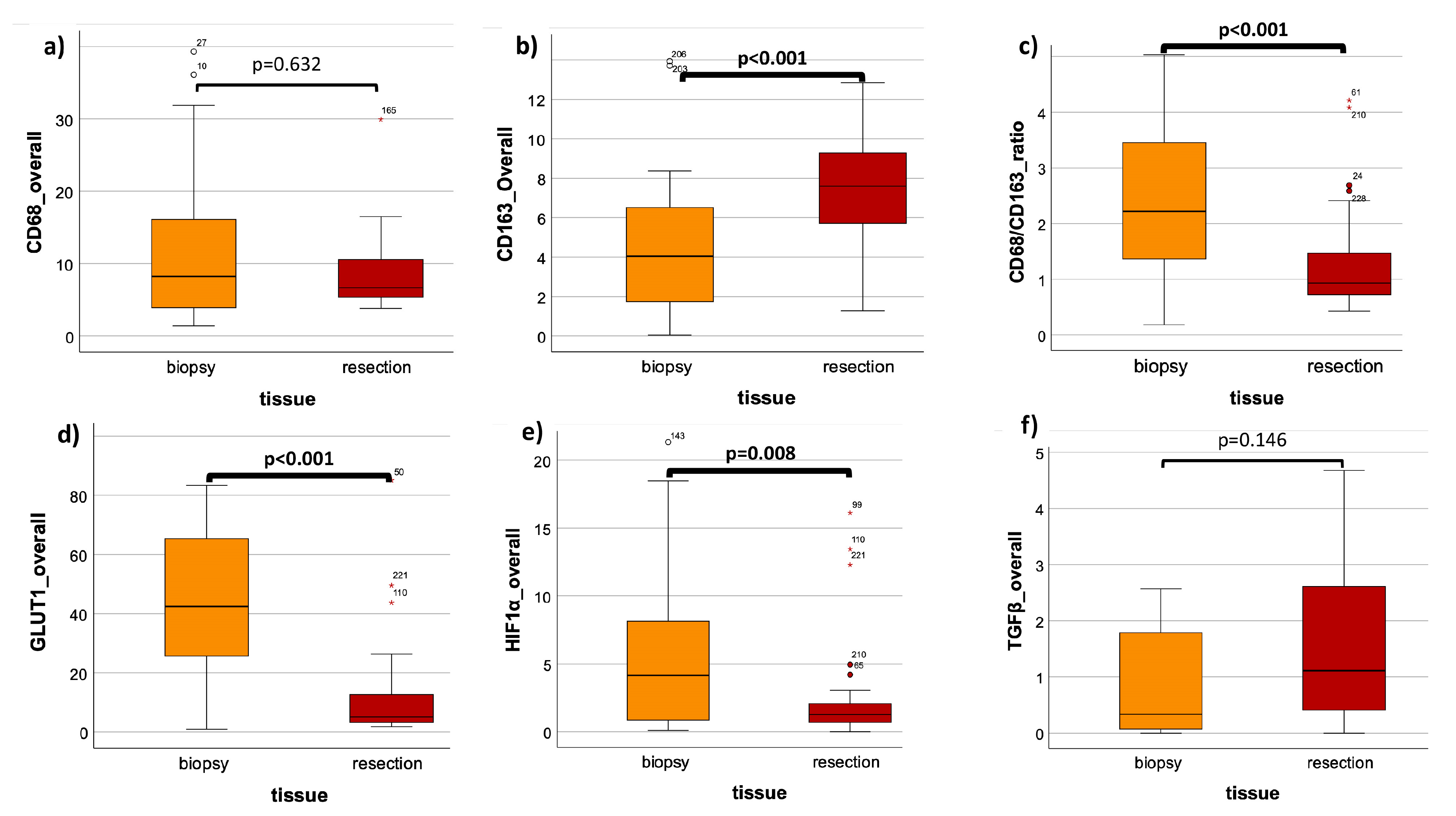 Cells Free Full Text Neoadjuvant Radiochemotherapy Alters The