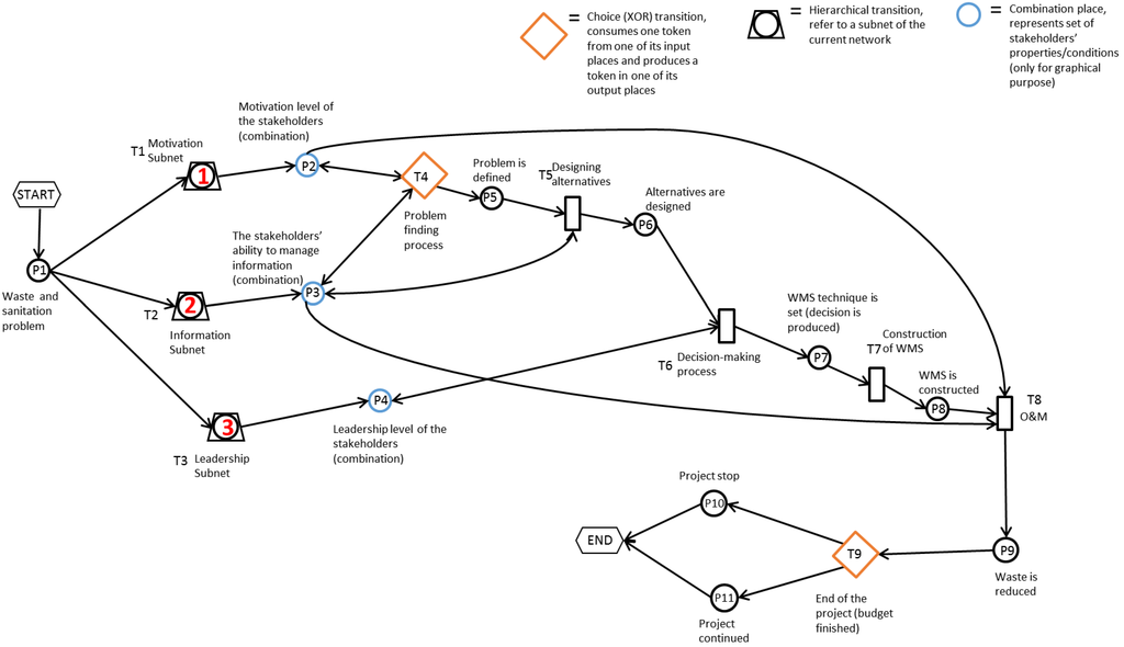 The decision making process - Business Case Studies