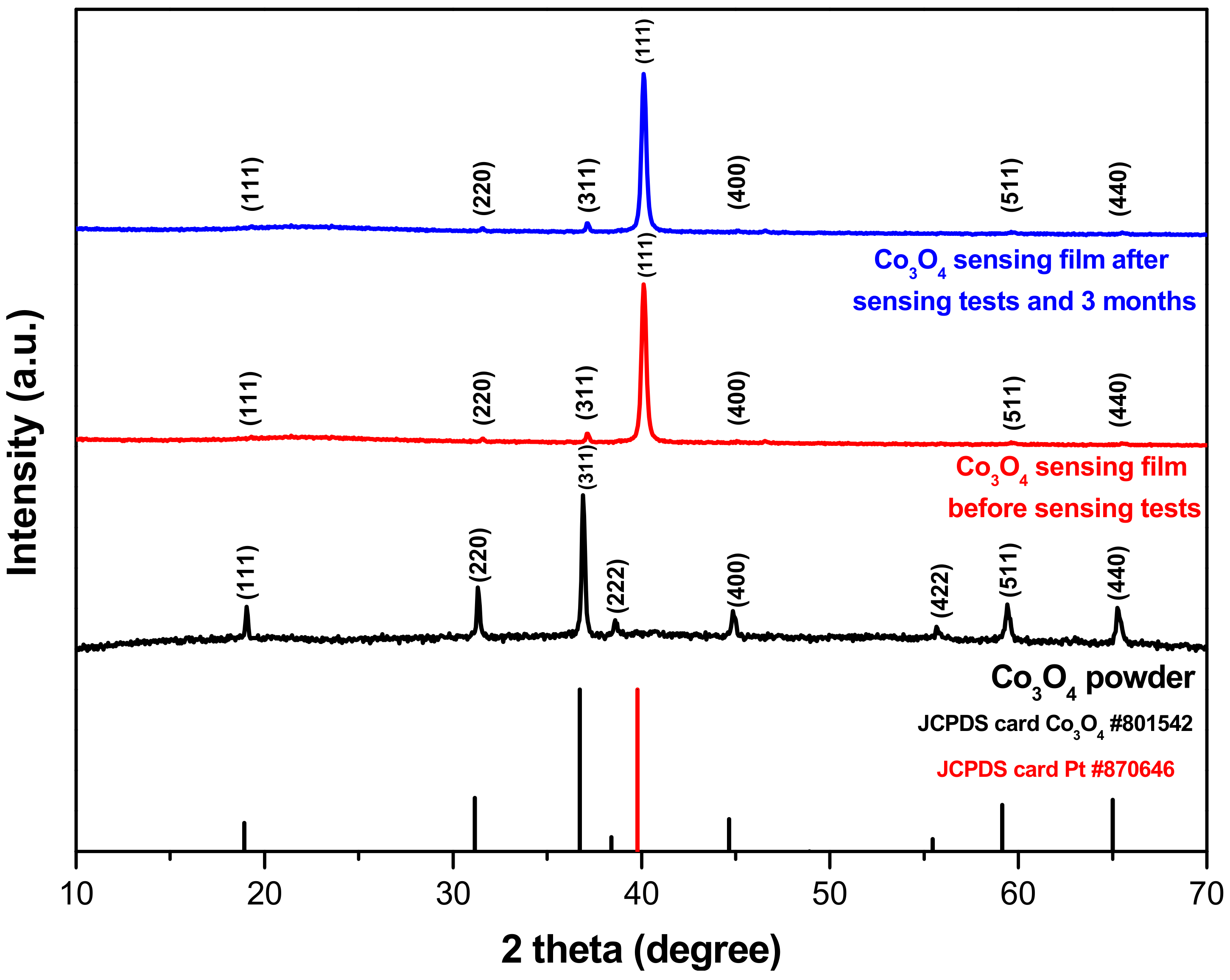 Chemosensors 10 00266 g003