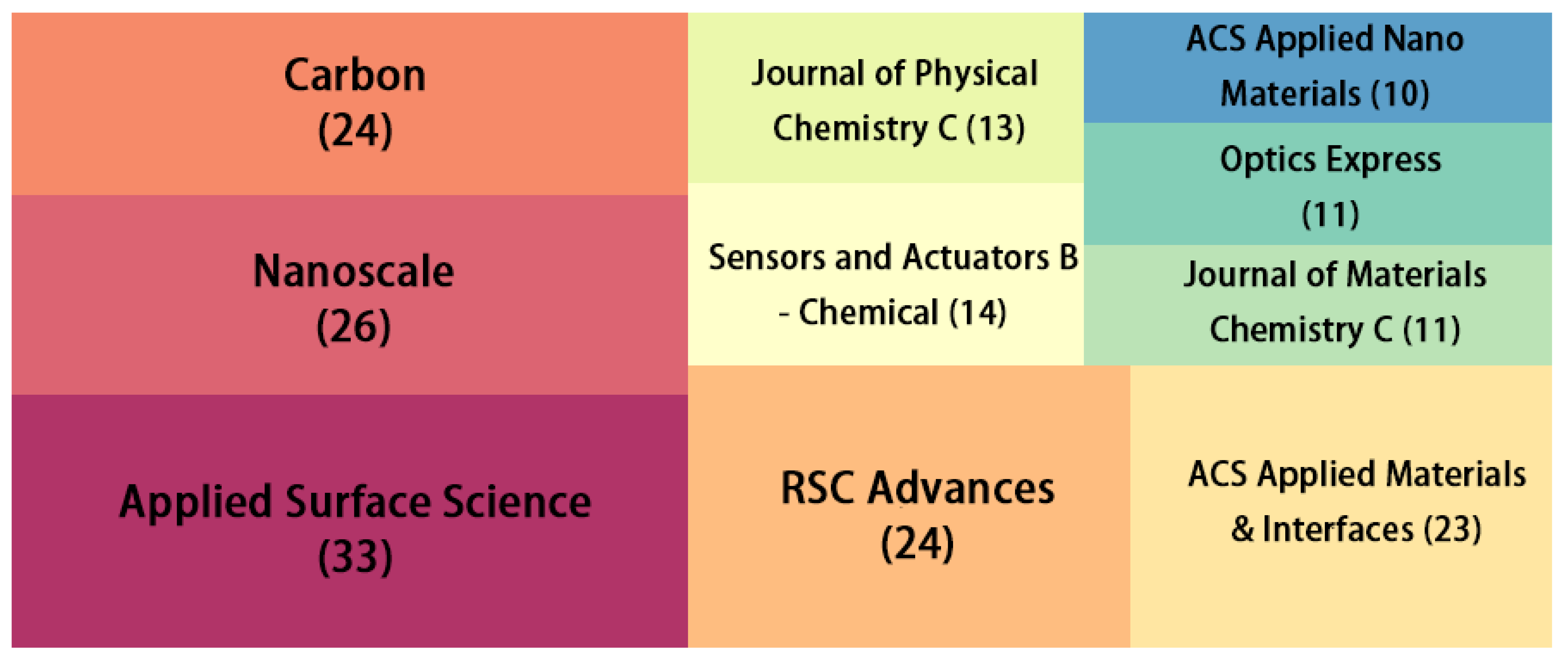 Chemosensors 10 00317 g002
