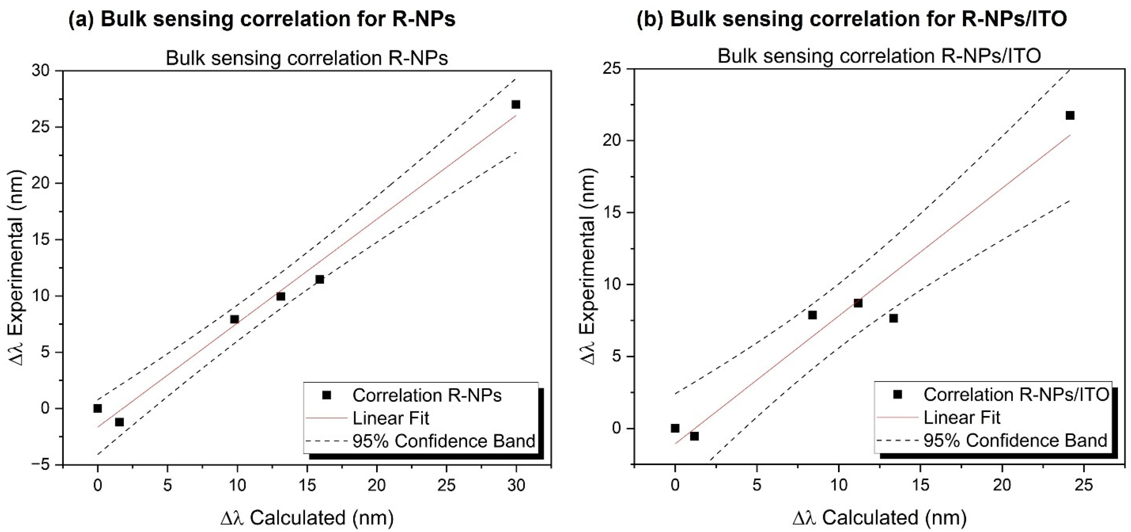 Chemosensors 10 00393 g003