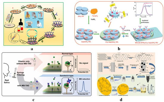 Chemosensors Free Full Text Electrochemical Sensing For Vitamins