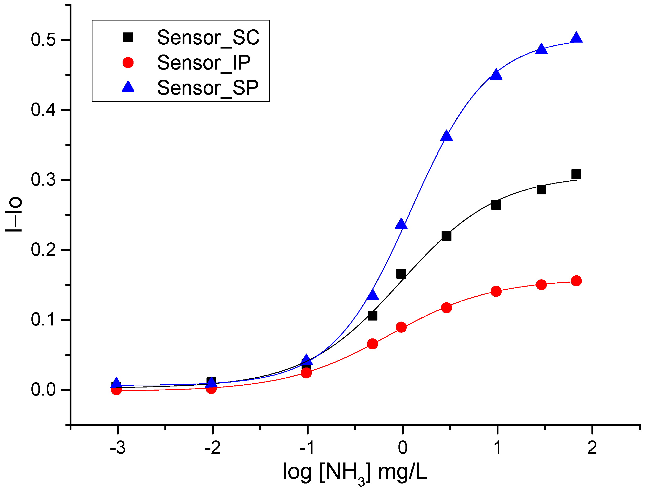 Chemosensors 11 00136 g006