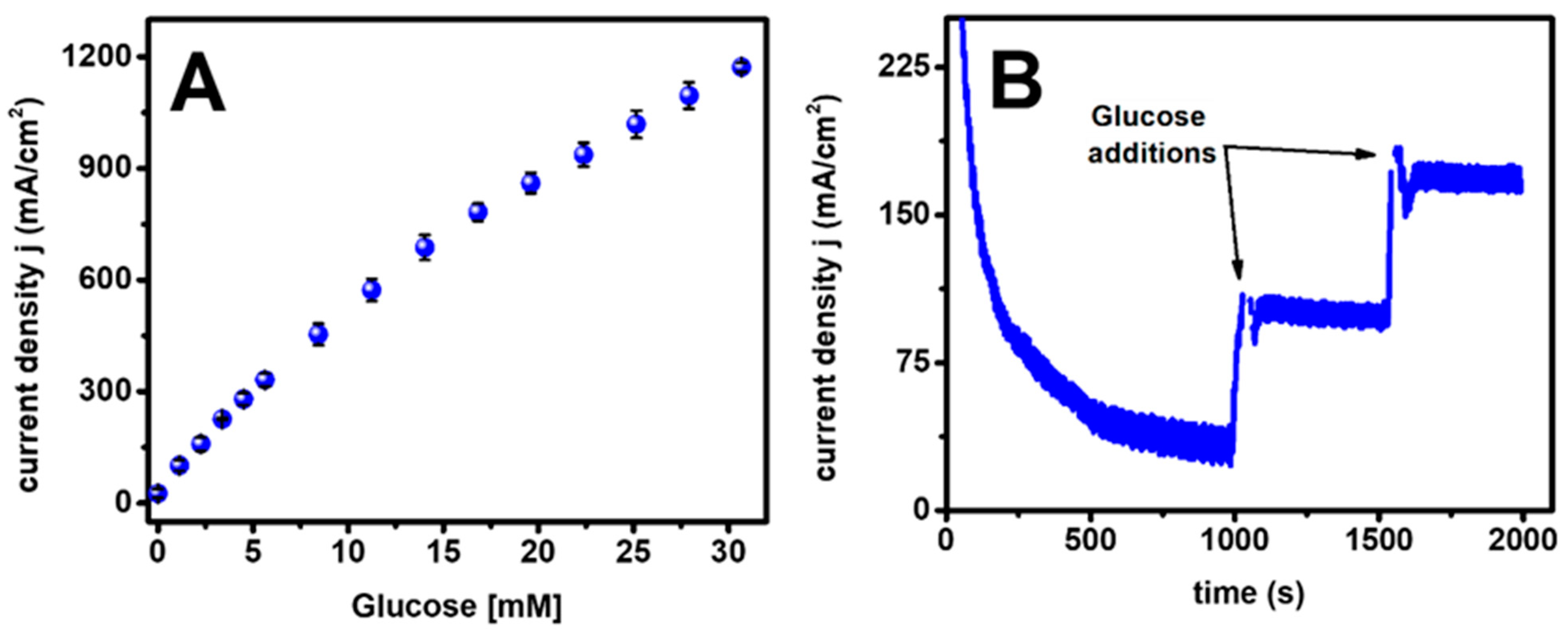 Chemosensors 11 00345 g003
