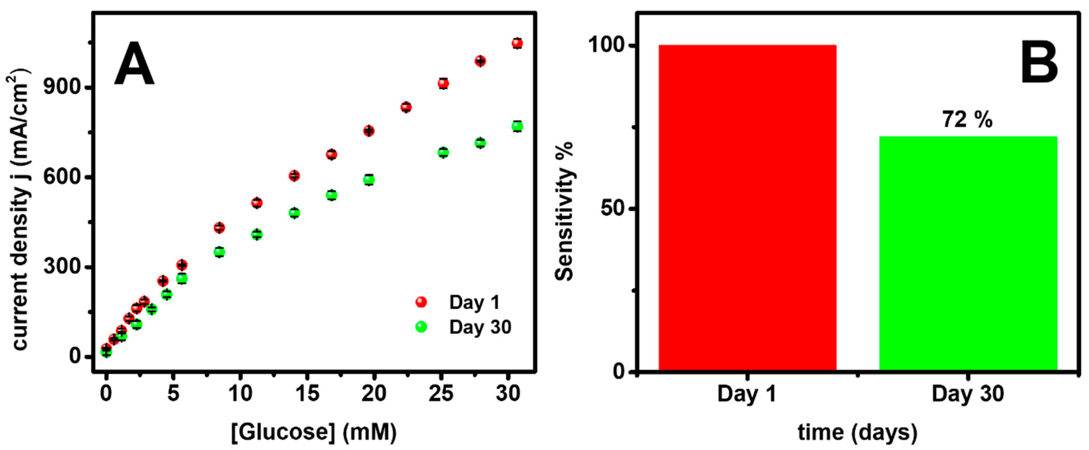 Chemosensors 11 00345 g007