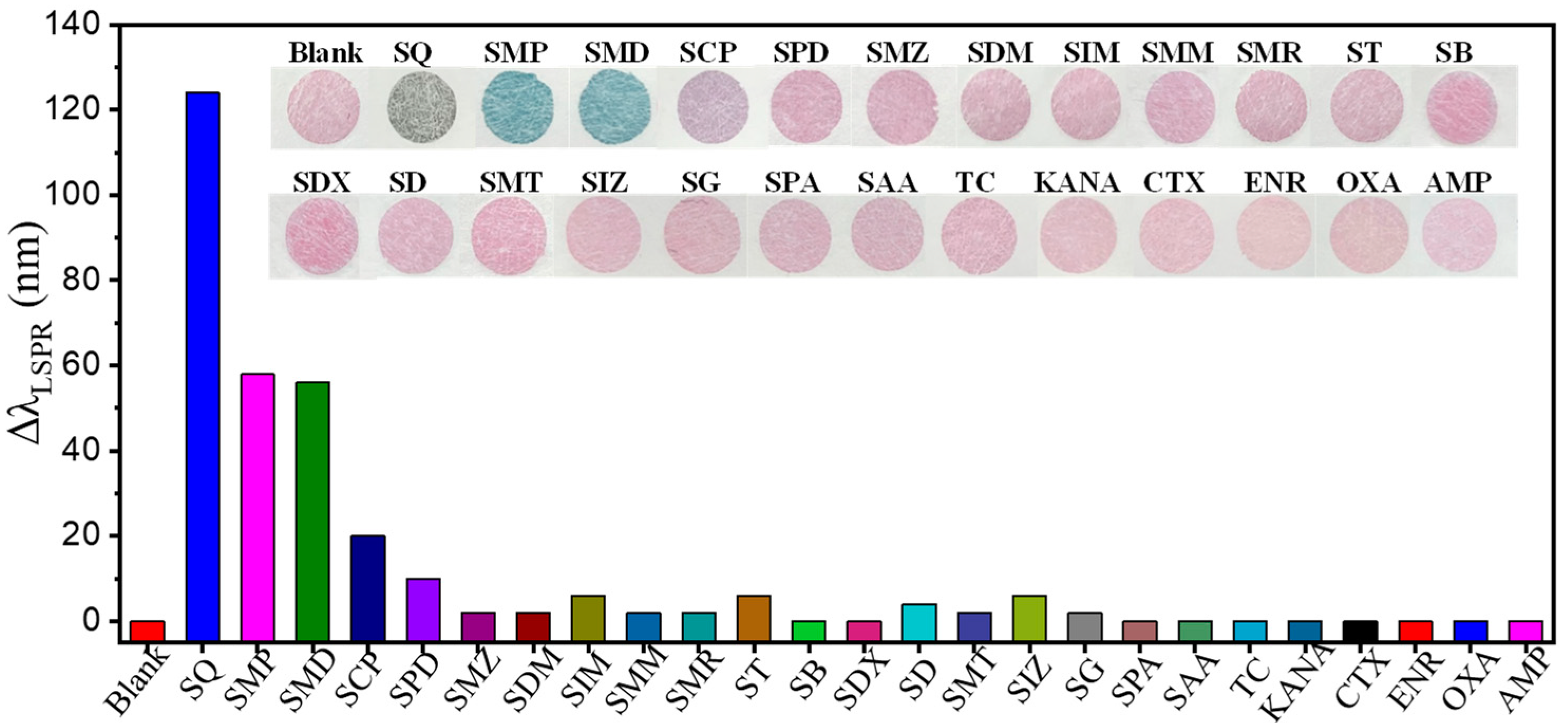 Chemosensors 11 00386 g003