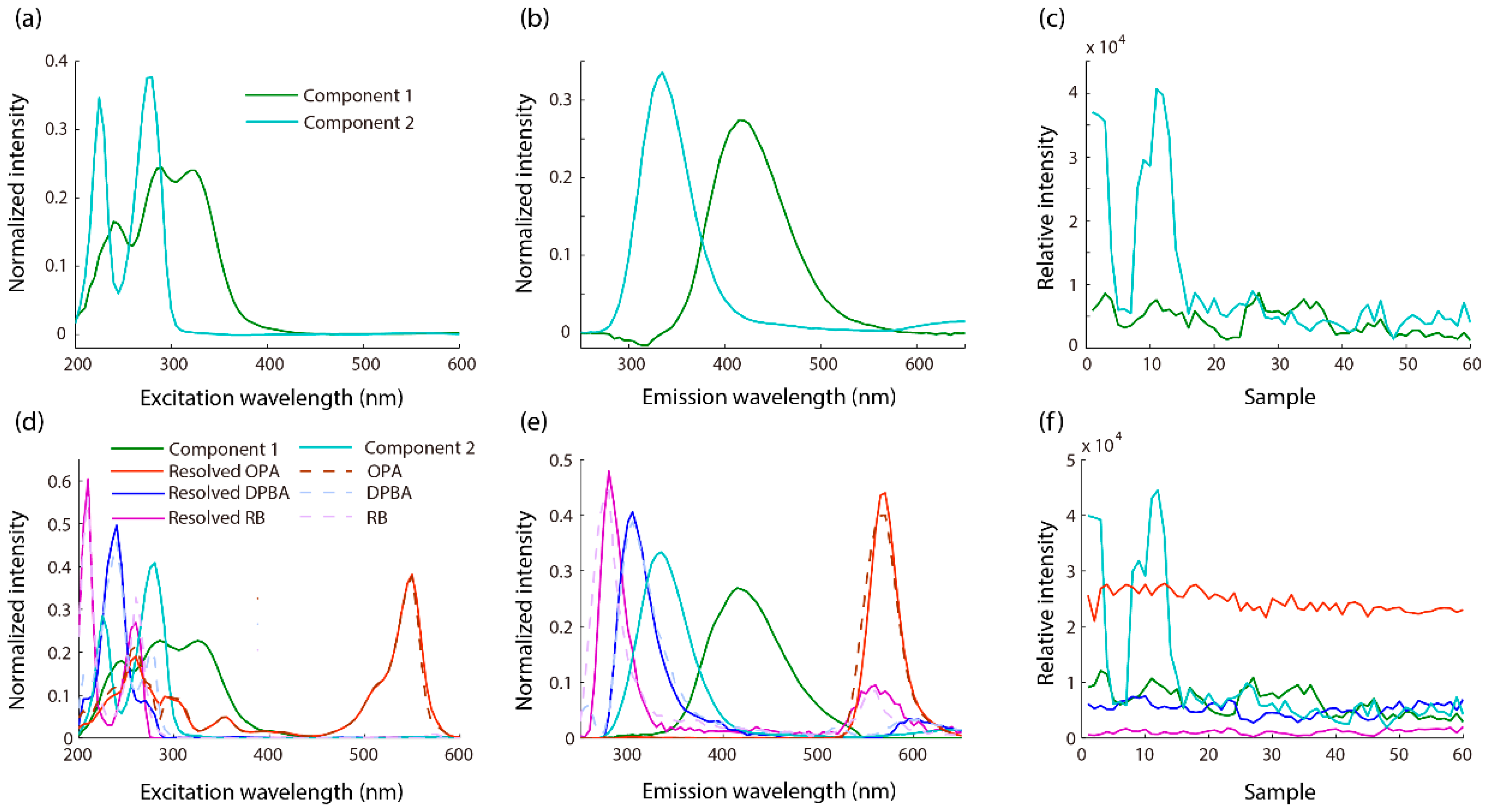 Chemosensors 11 00426 g003