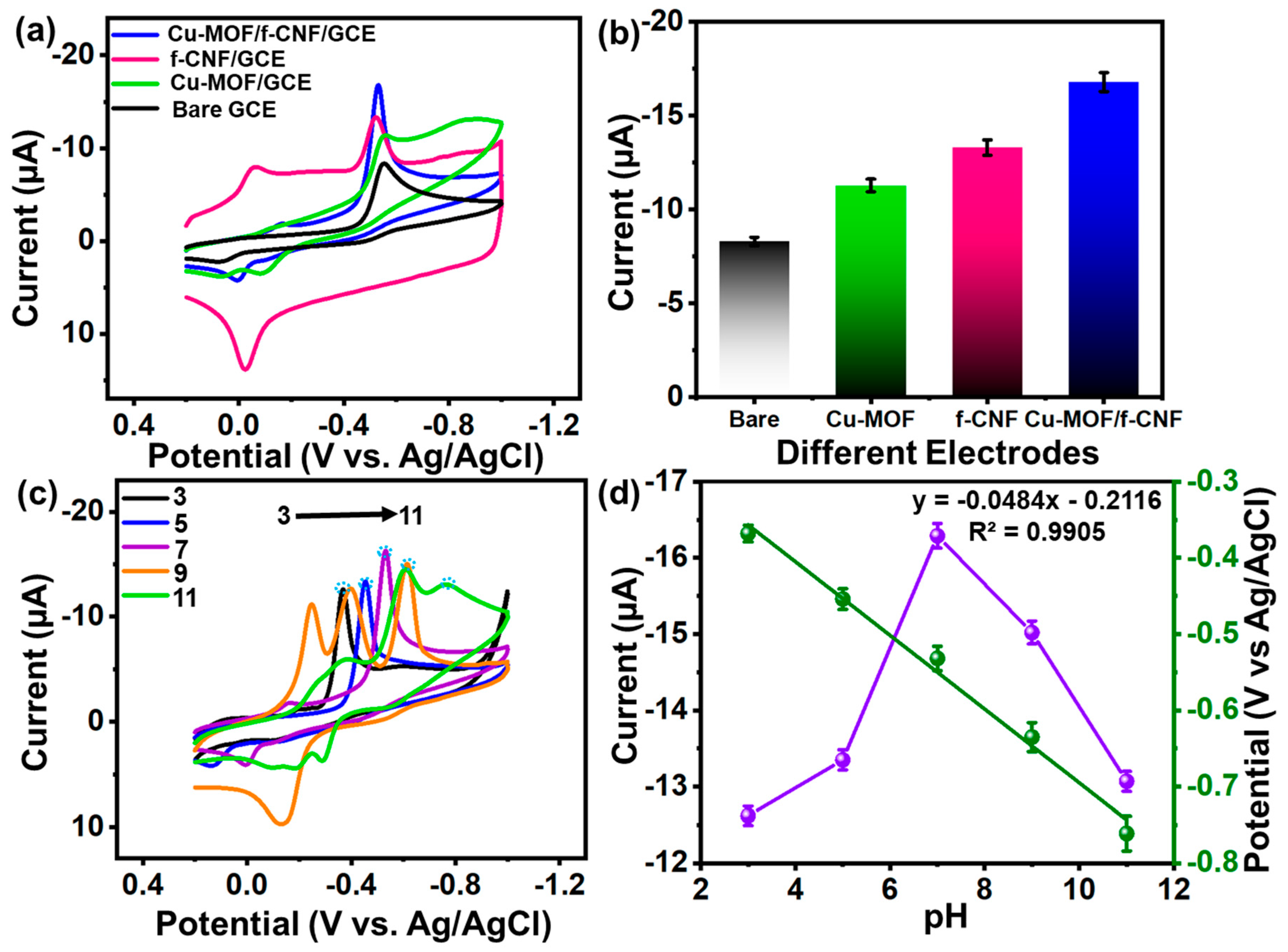 Chemosensors 11 00544 g008