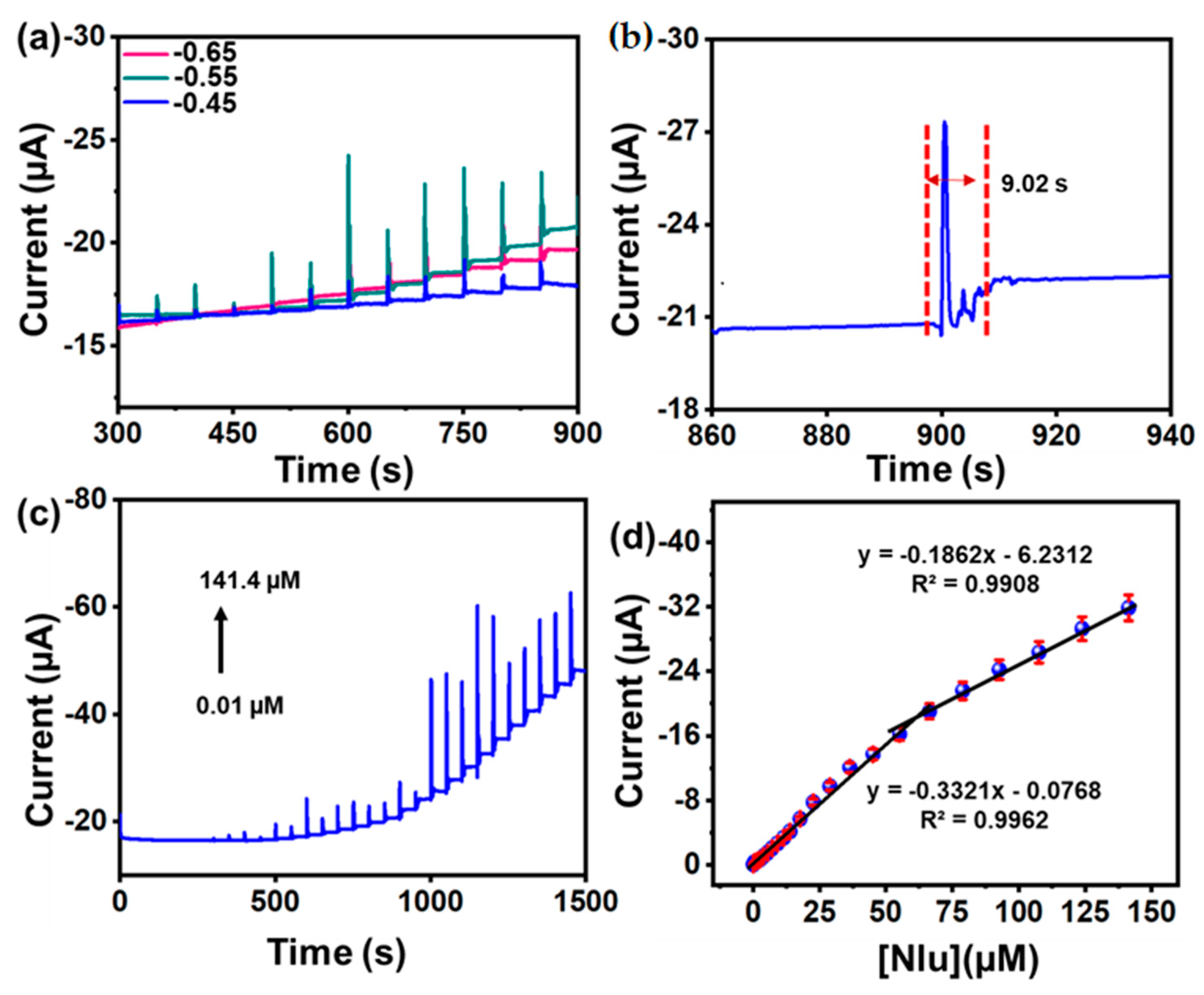 Chemosensors 11 00544 g010