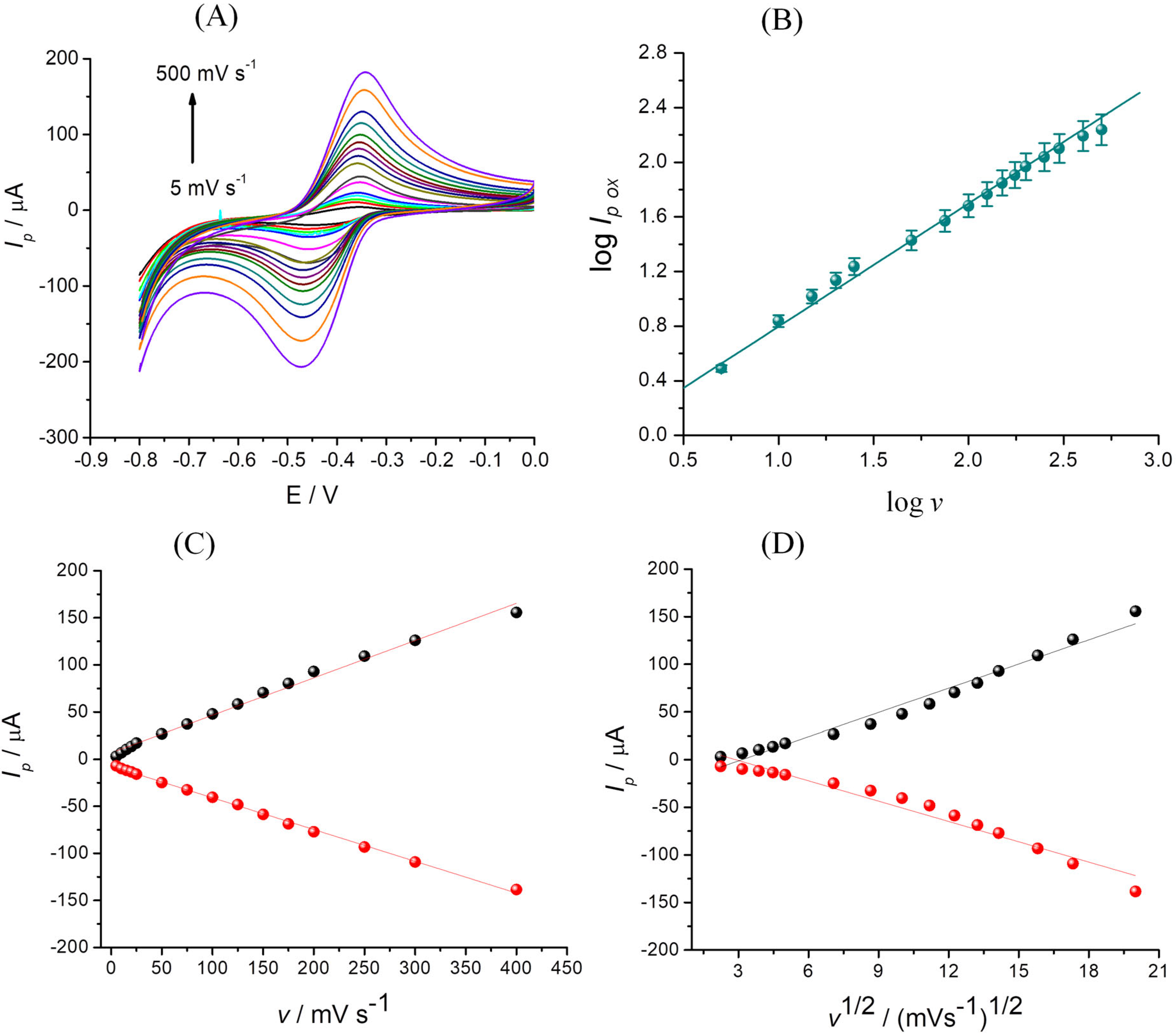 Chemosensors 12 00069 g007