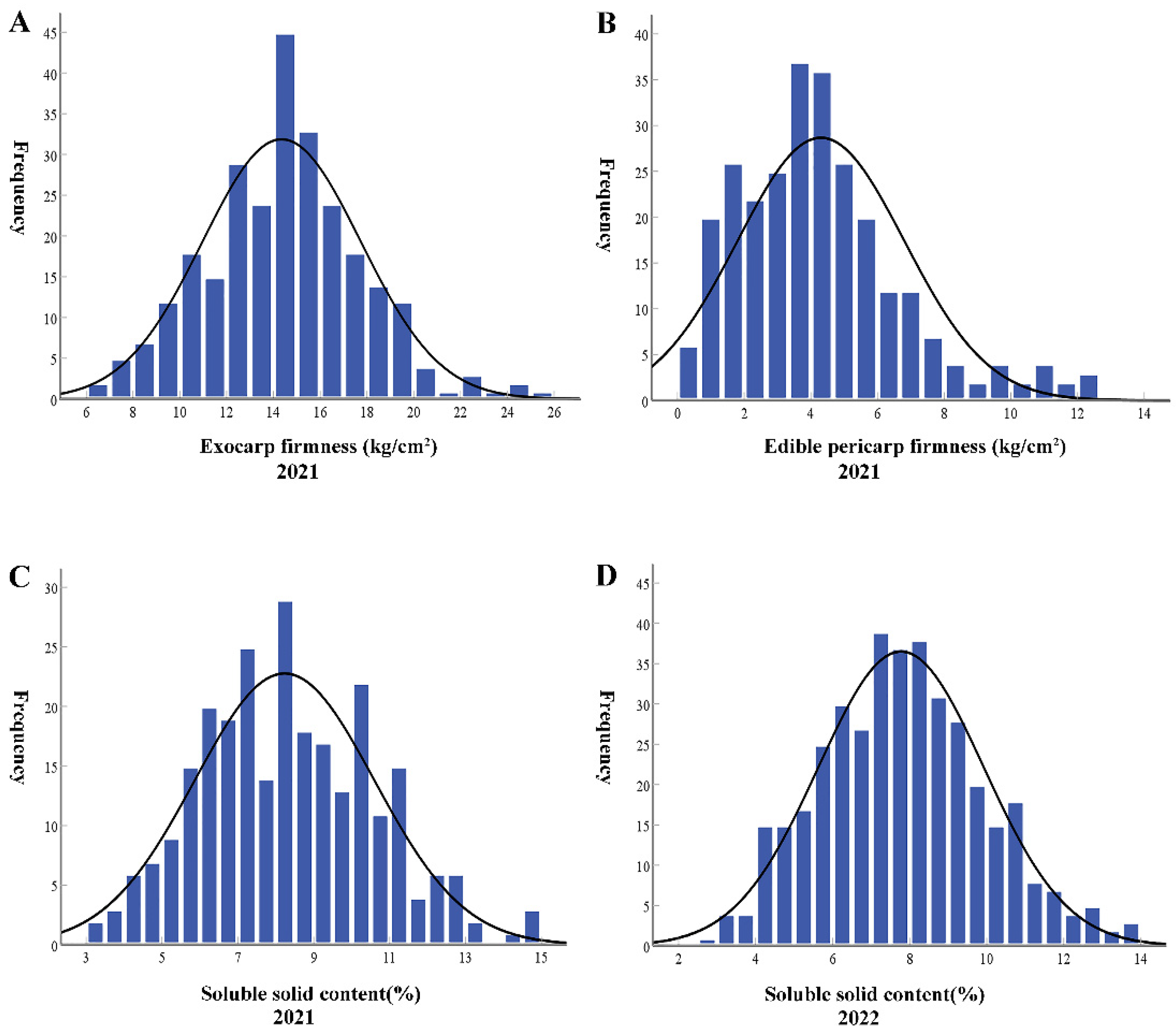 CIMB Free Full Text Genetic Mapping And QTL Analysis Of Fruit