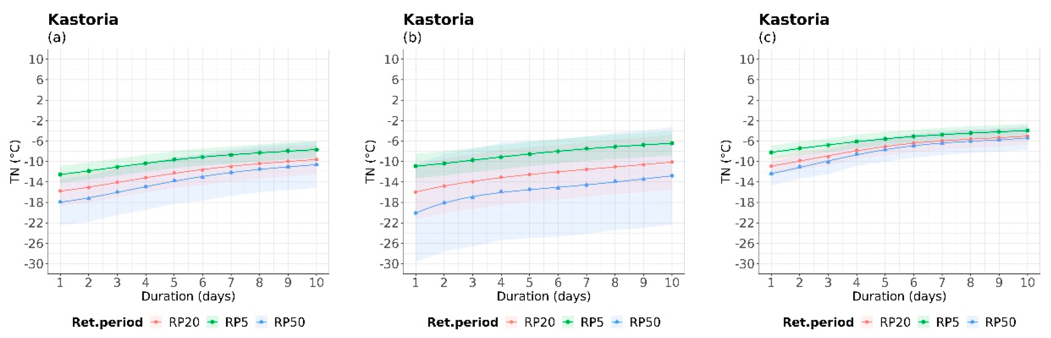 Climate 11 00242 g007b