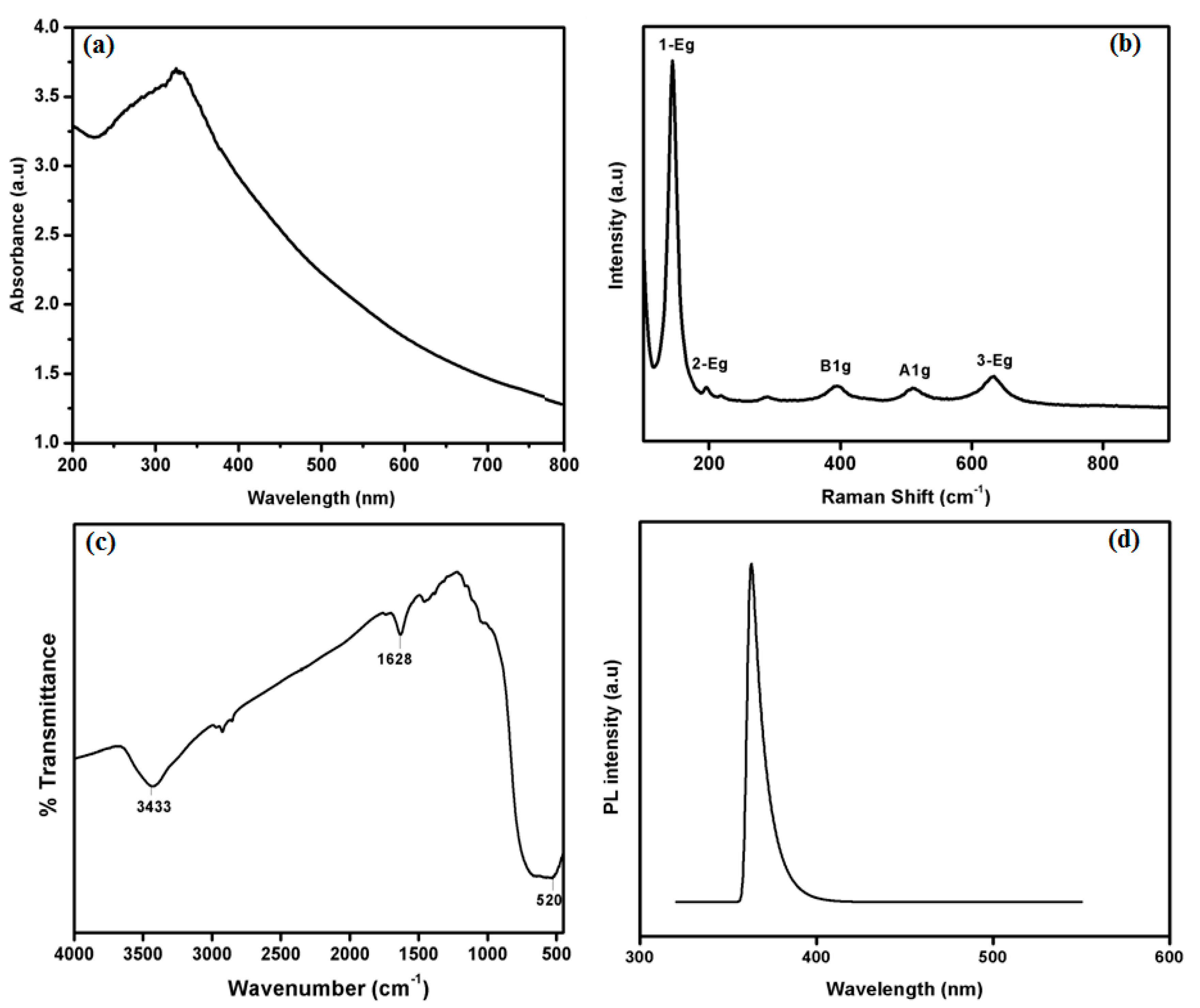 Coatings 10 00182 g003