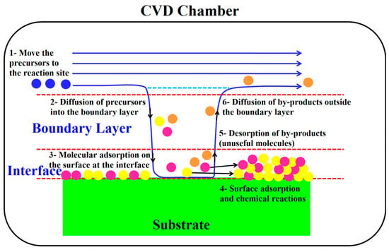 Coatings Free Full Text A Review On Sustainable Manufacturing Of