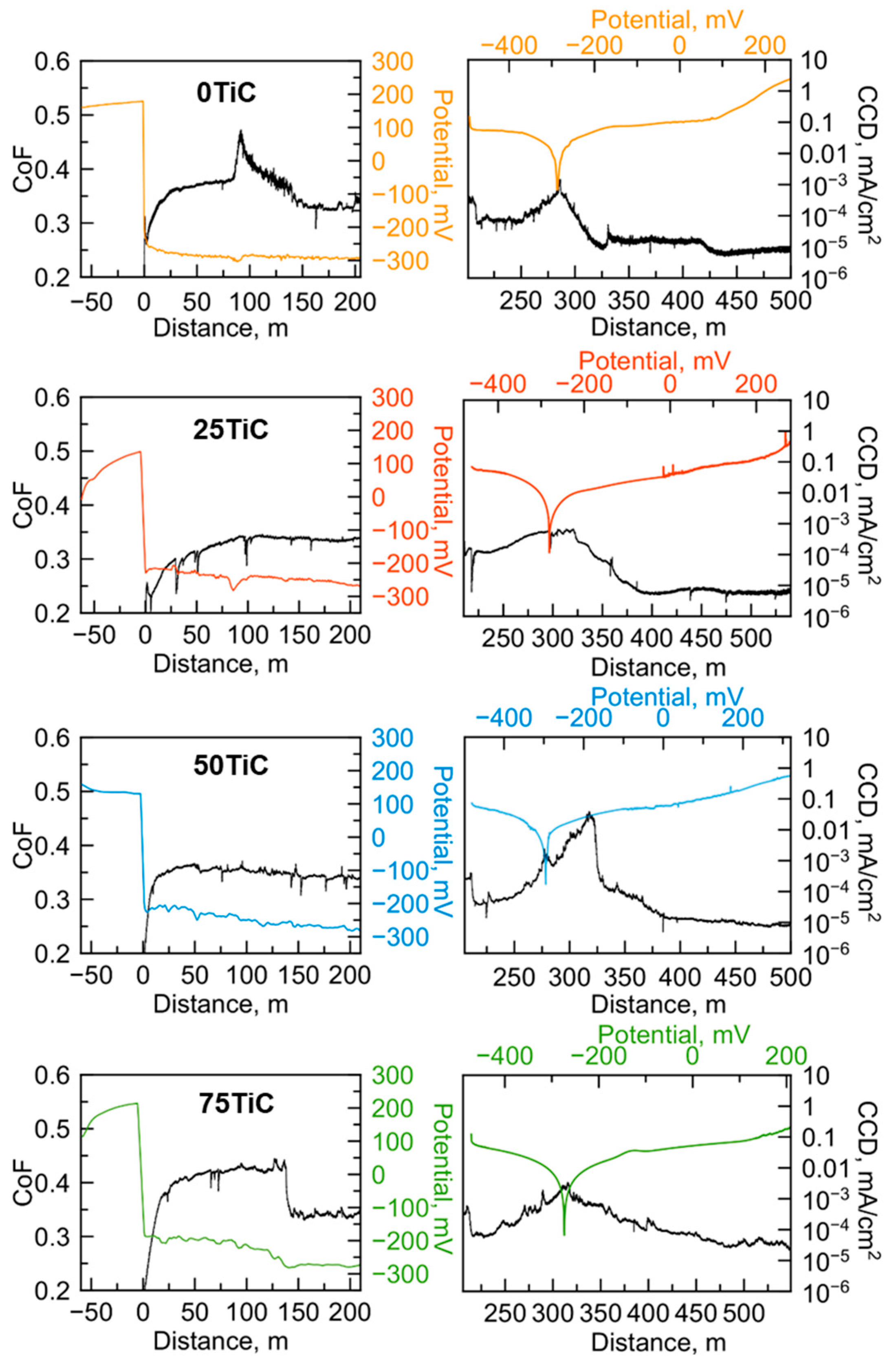 Coatings Free Full Text Influence Of Tic Addition On Corrosion And