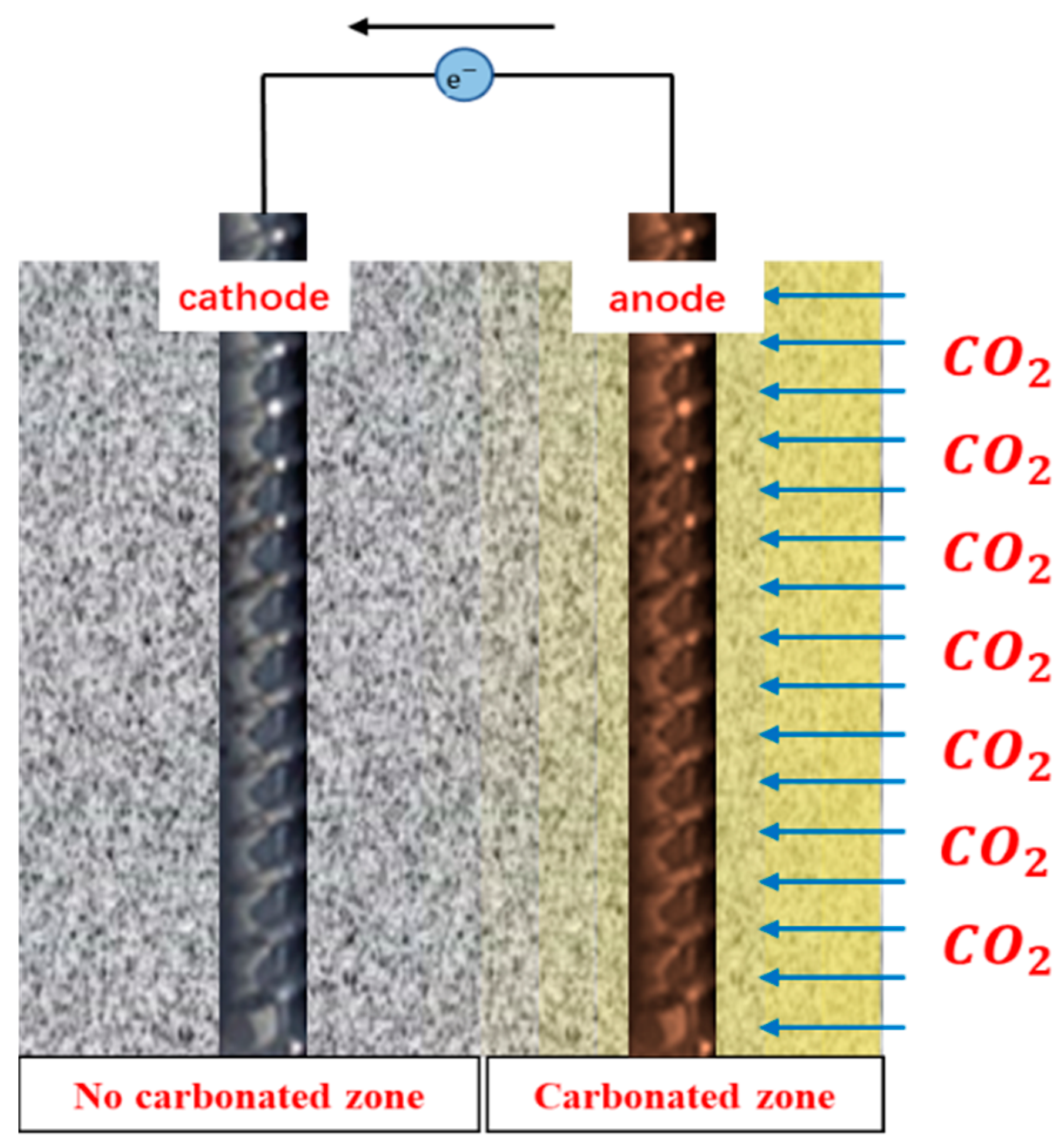 Coatings Free Full Text Research Progress Of Macrocell Corrosion Of