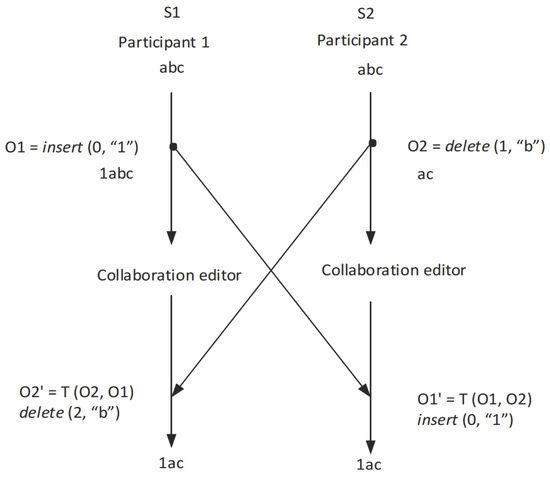 Towards Trustworthy Collaborative Editing Towards Trustworthy Collaborative Editing
