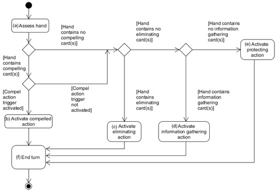 The Right to Remember: Implementing a Rudimentary Emotive-Effect Layer for Frustration on AI Agent Gameplay Strategy The Right to Remember: Implementing a Rudimentary Emotive-Effect Layer for Frustration on AI Agent Gameplay Strategy