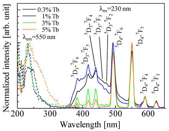 Crystals Free Full Text Radiation Response Properties Of Tb Doped