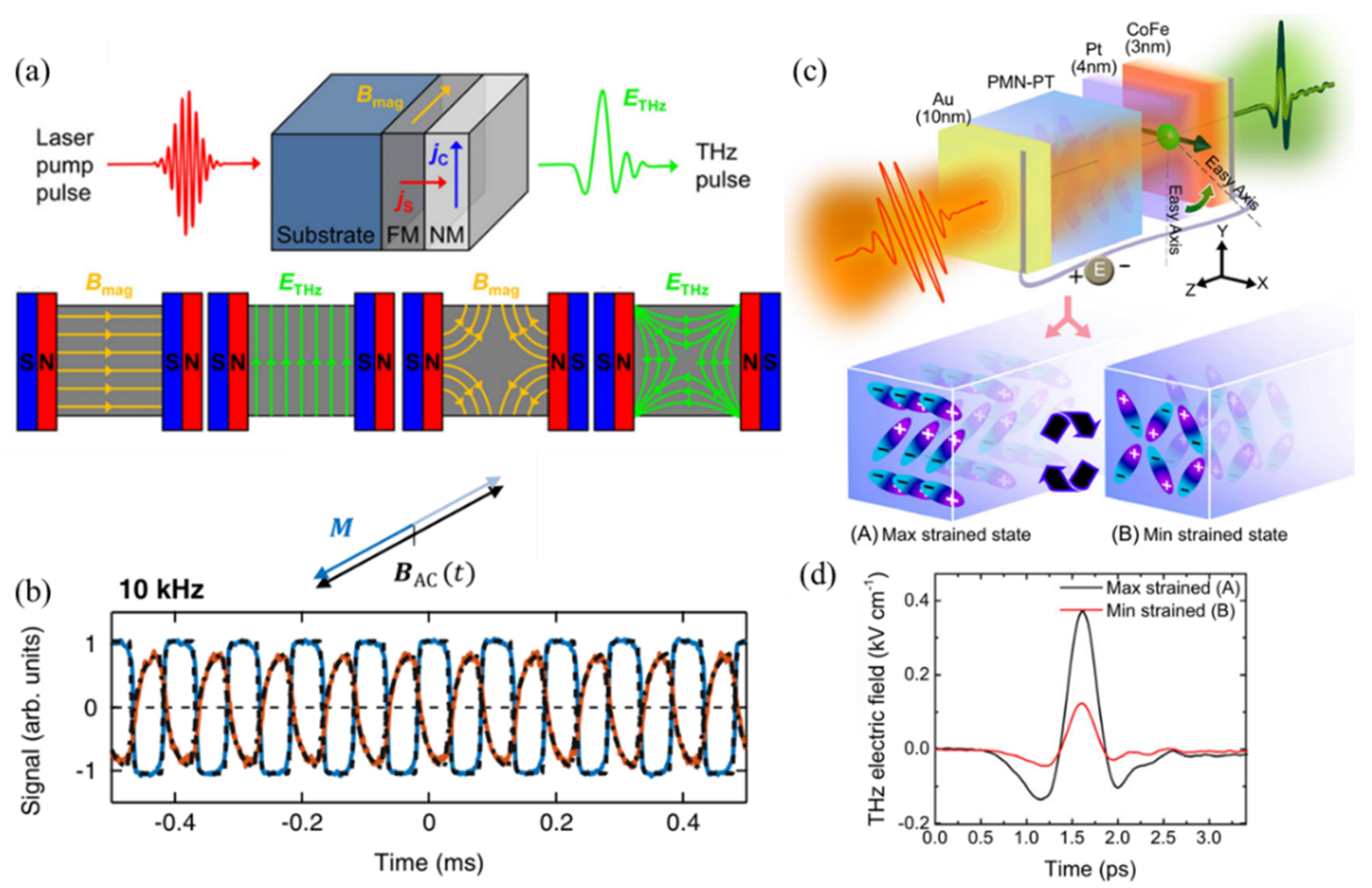 Crystals Free Full Text Spintronics Based Terahertz Sources