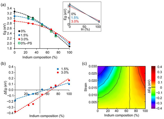 Crystals Free Full Text Strain Induced Band Gap Variation In InGaN