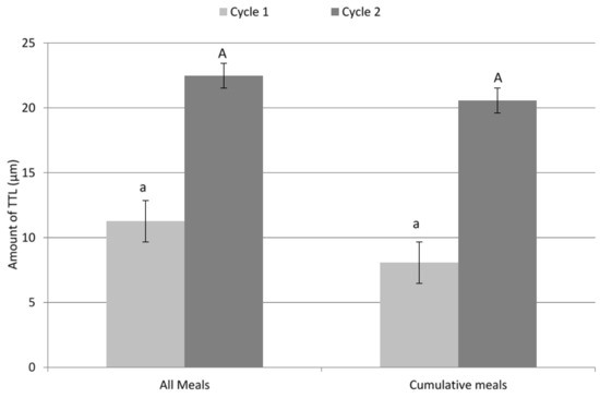 Establishing the Effect of Brushing and a Day’s Diet on Tooth Tissue Loss in Vitro Establishing the Effect of Brushing and a Day’s Diet on Tooth Tissue Loss in Vitro