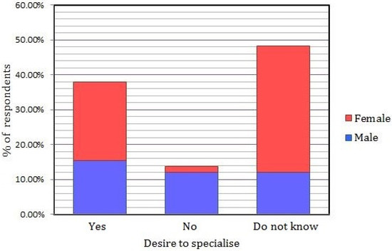 Final-Year Dental Undergraduate Attitudes towards Specialisation Final-Year Dental Undergraduate Attitudes towards Specialisation