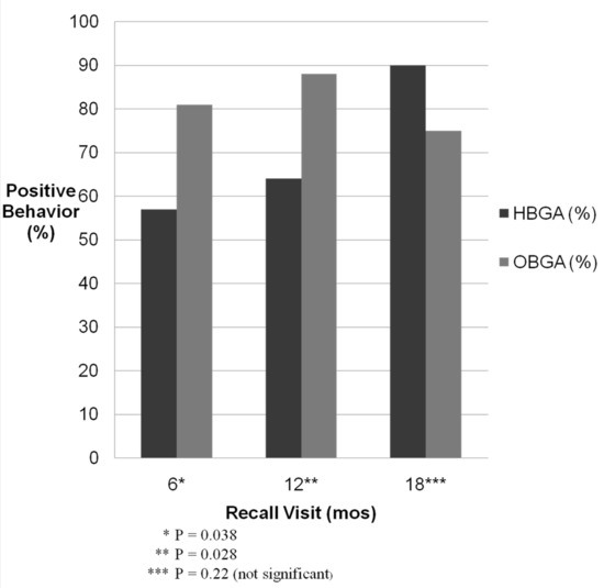 Behavior Assessment in Children Following Hospital-Based General Anesthesia versus Office-Based General Anesthesia Behavior Assessment in Children Following Hospital-Based General Anesthesia versus Office-Based General Anesthesia