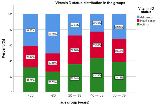 Diagnostics Free Full Text Association Of Vitamin D Deficiency And