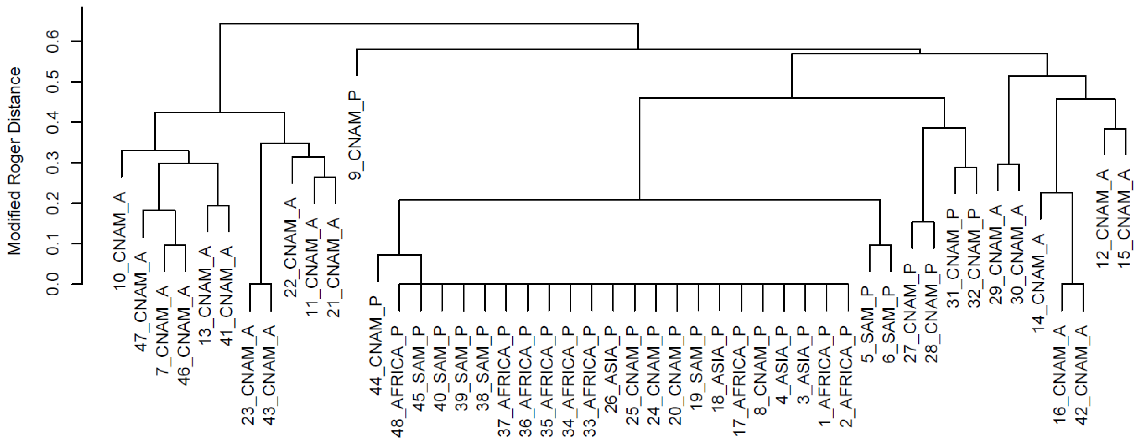 Diversity 06 00551 g002