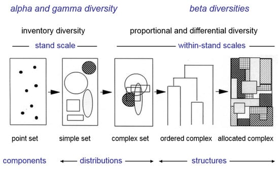 Beta Diversity Is Bettermicrohabitat Diversity And Multiplet Diversity